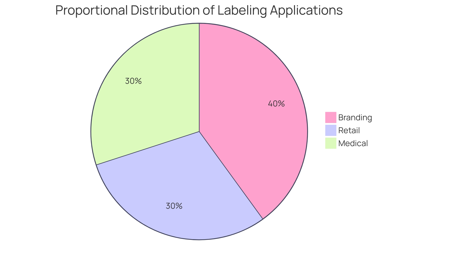 Proportional Distribution of Labeling Applications