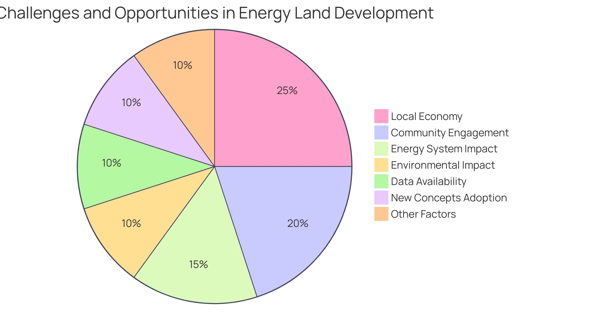 Proportional distribution of land development challenges and opportunities