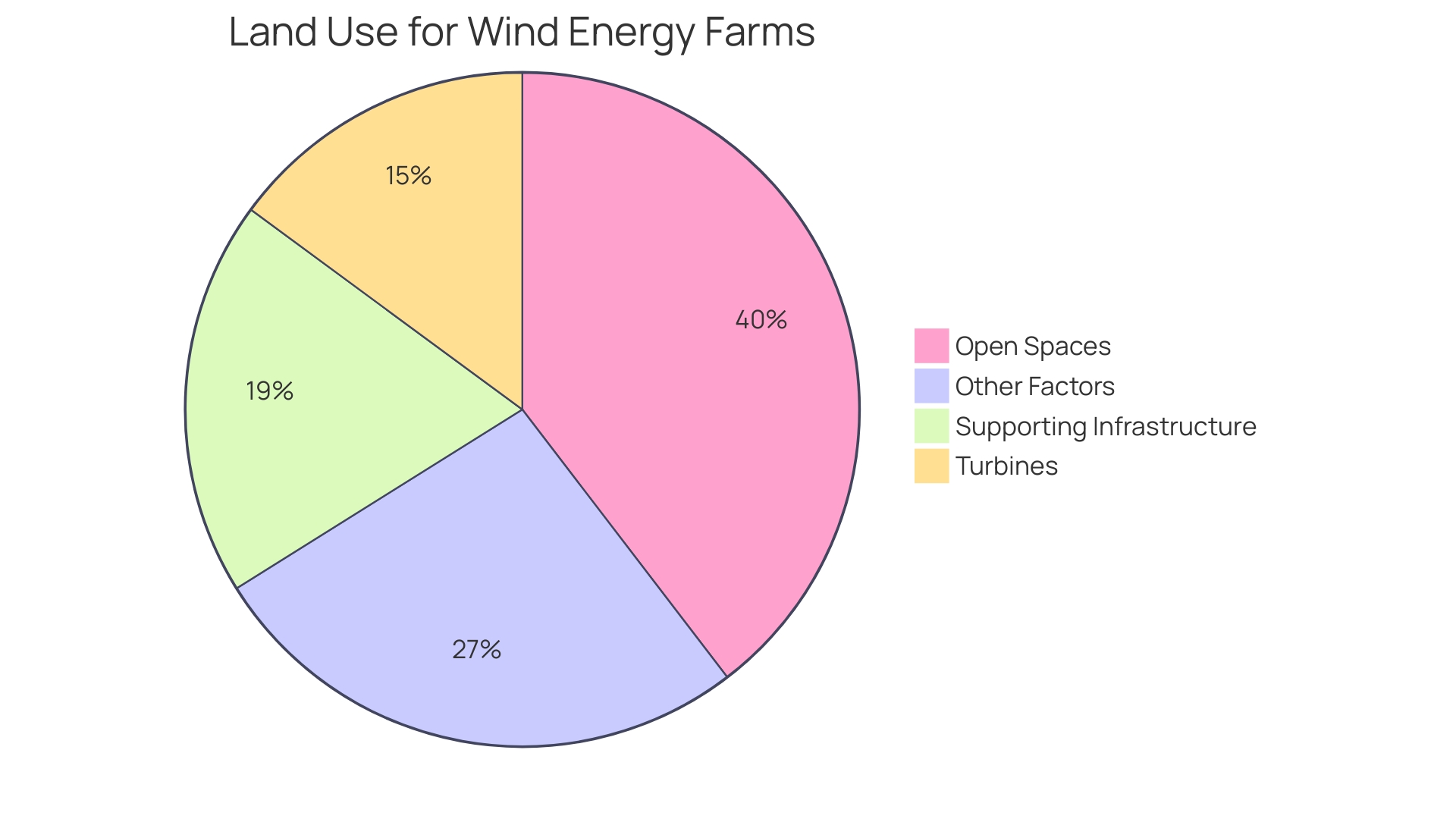 Proportional Distribution of Land Use for Wind Energy Farms