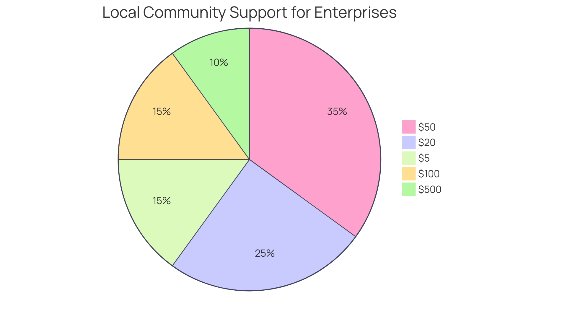 Proportional Distribution of Local Support Contributions