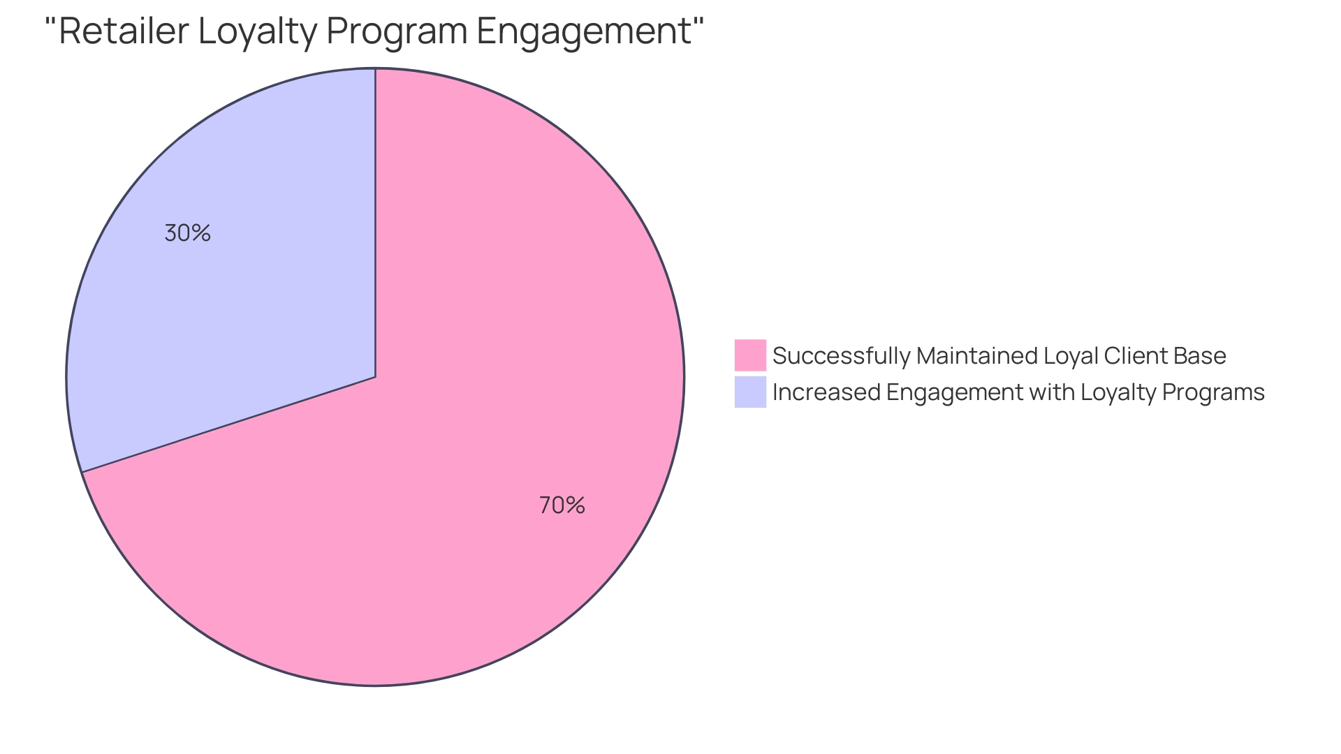 Proportional Distribution of Loyalty Program Engagement