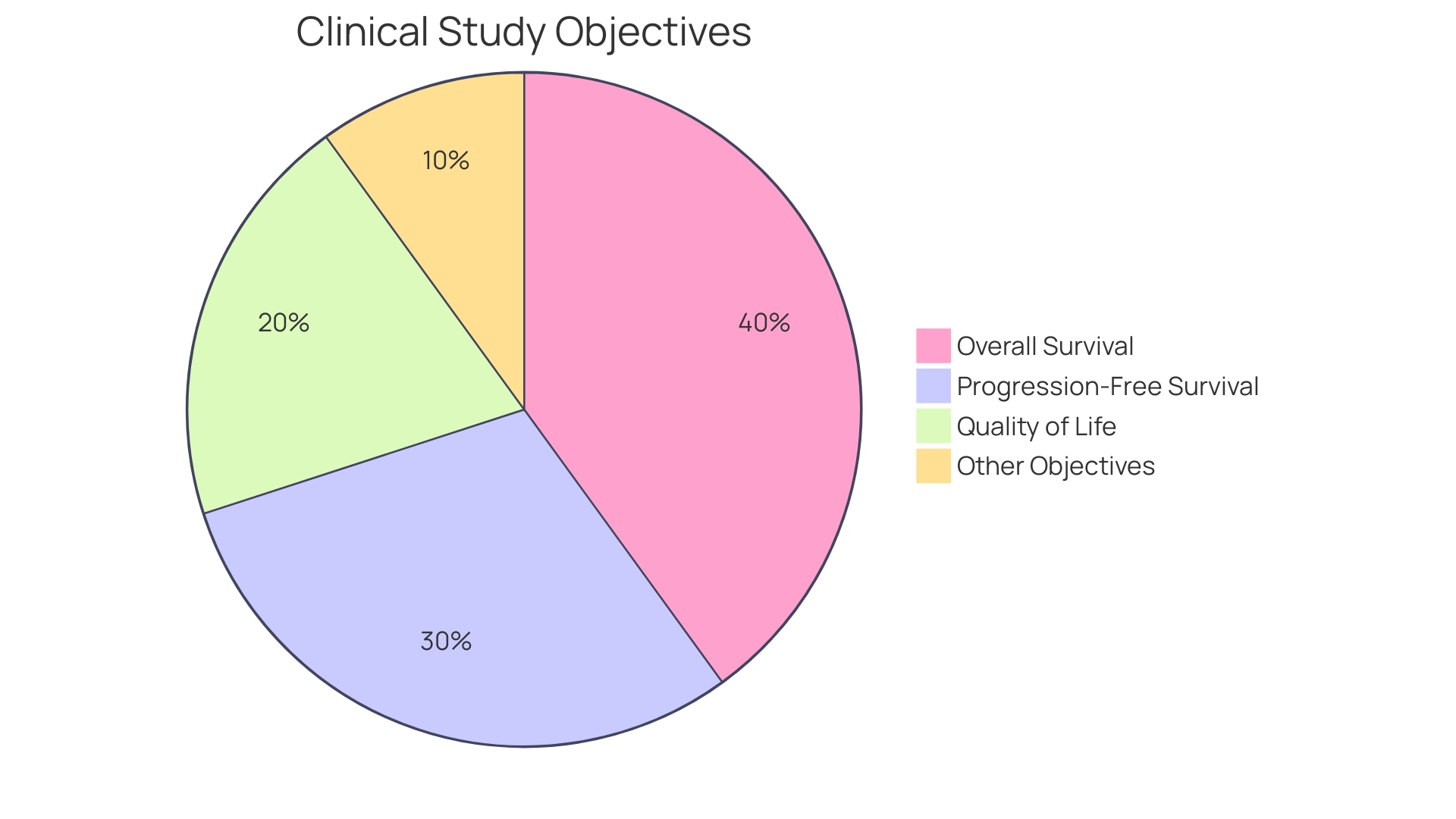 Proportional Distribution of Main Objectives in Clinical Studies