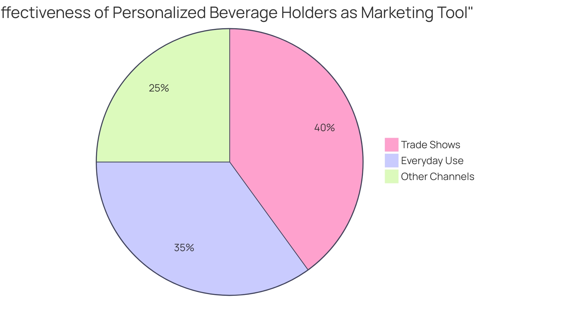 Proportional Distribution of Marketing Channels