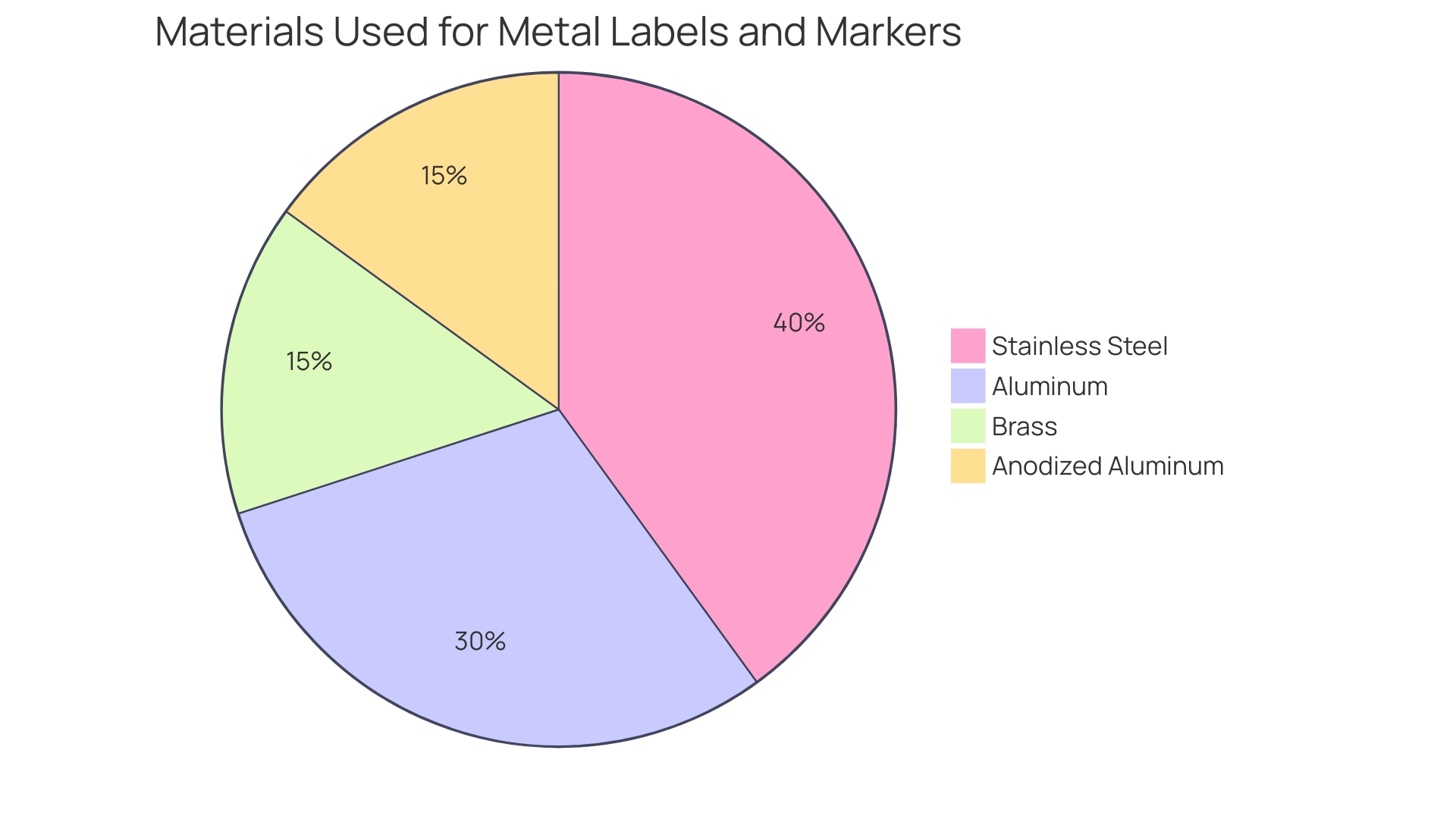 Proportional distribution of materials for machinery labels