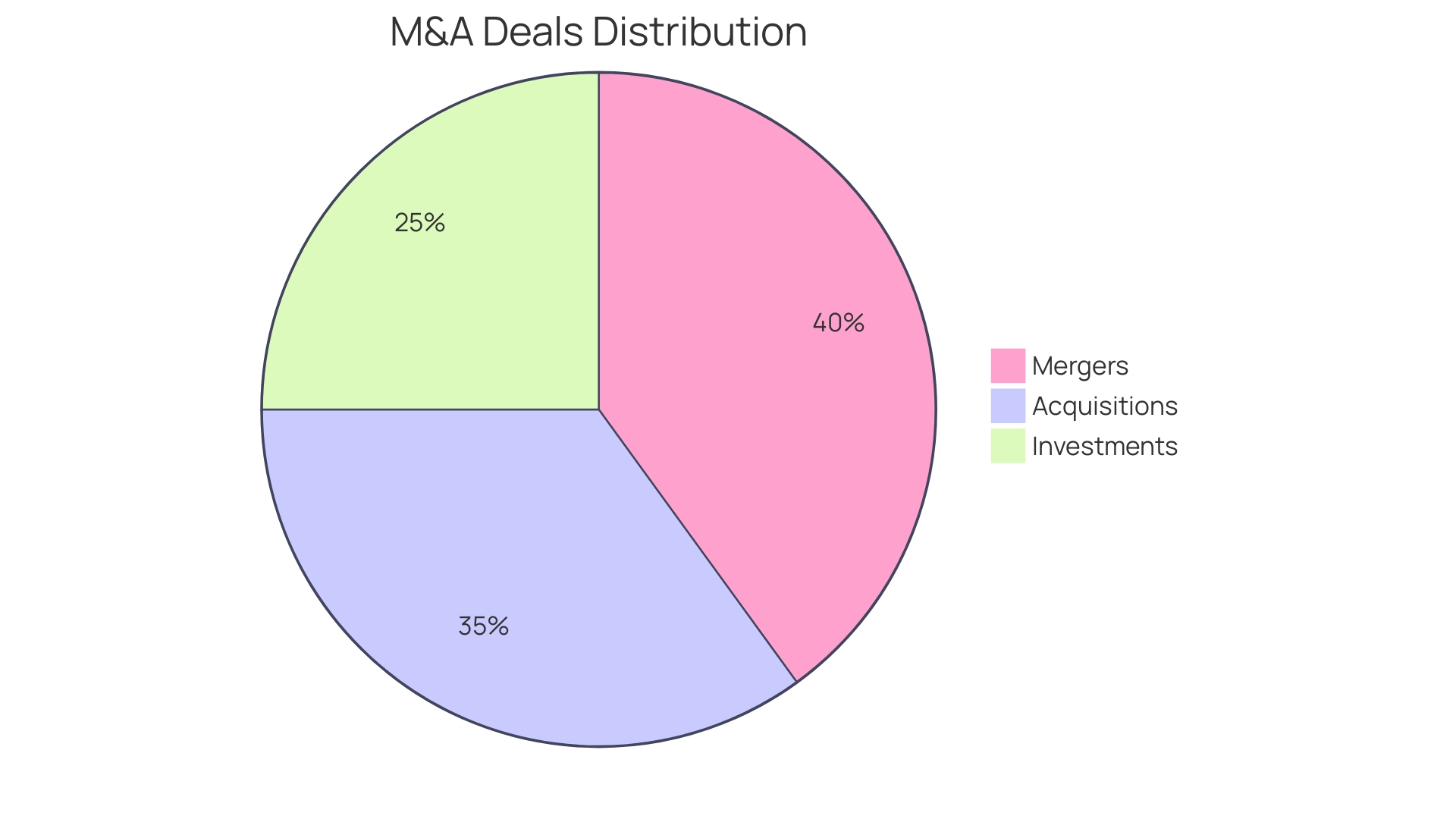 Proportional Distribution of Mergers and Acquisitions Deals