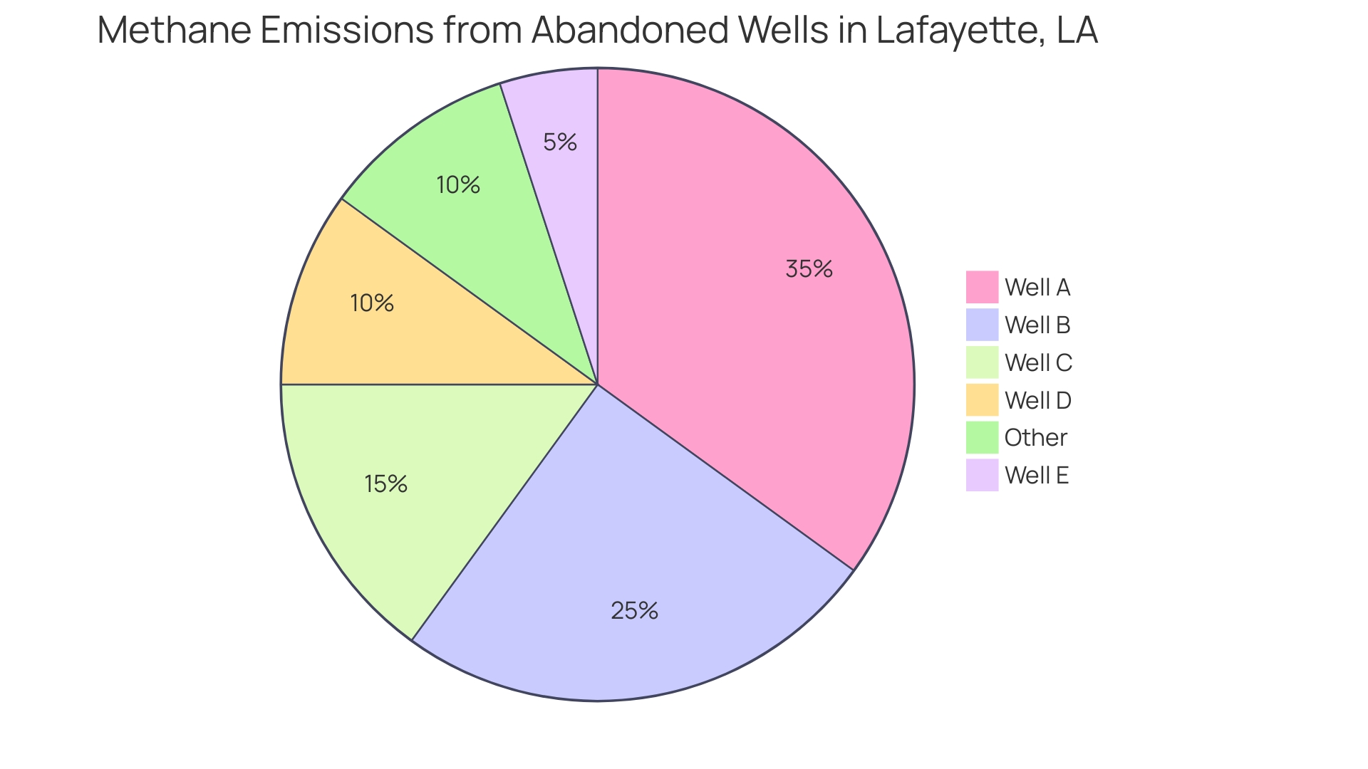 Proportional Distribution of Methane Emissions from Abandoned Wells in Lafayette, LA