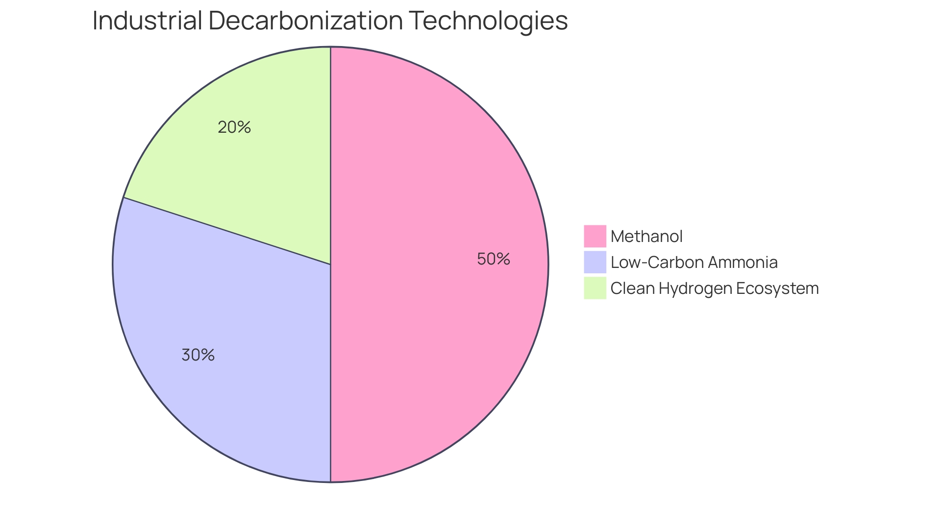 Proportional Distribution of Methanol Demand by 2050