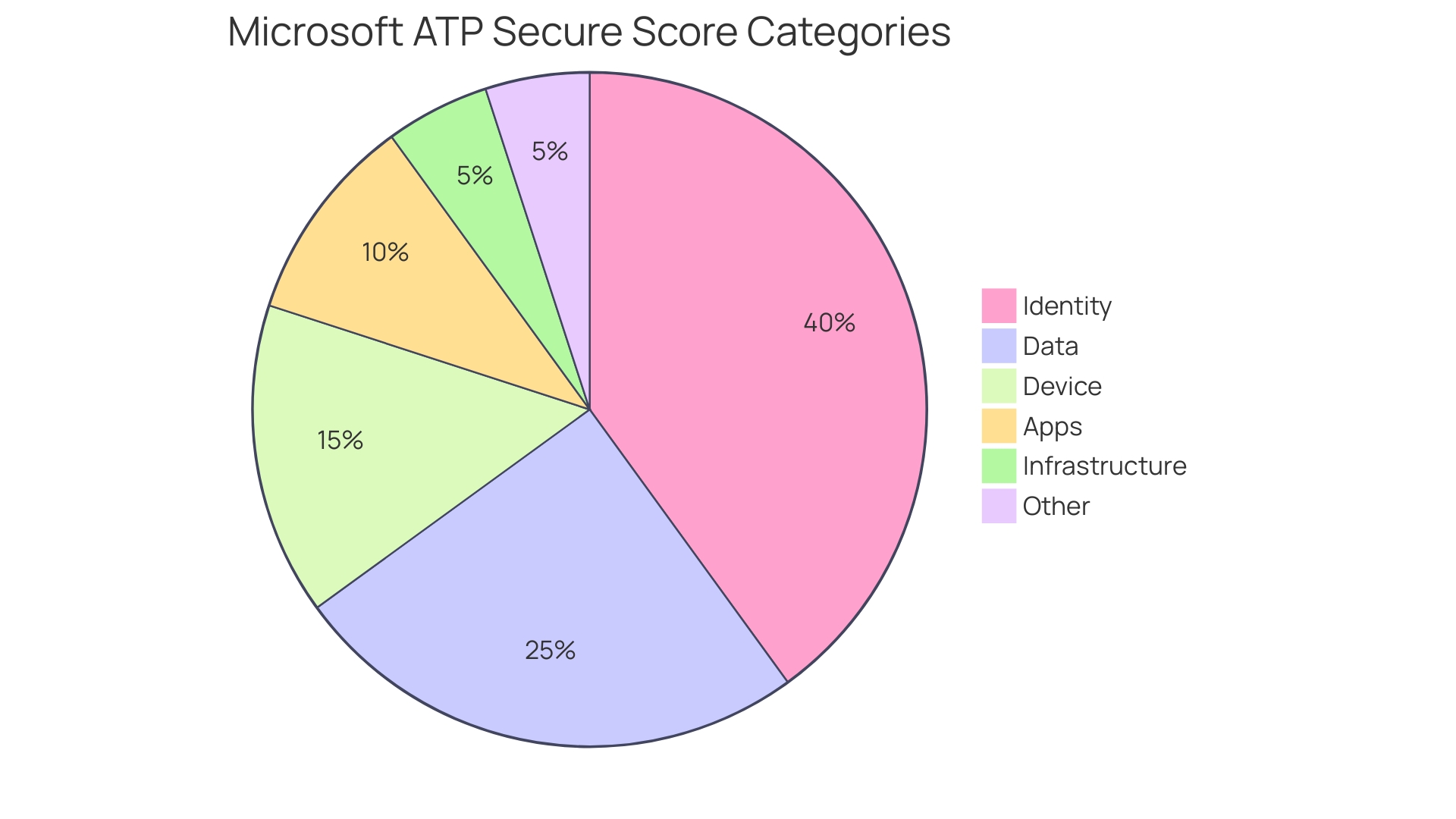 Proportional distribution of Microsoft ATP's Secure Score categories