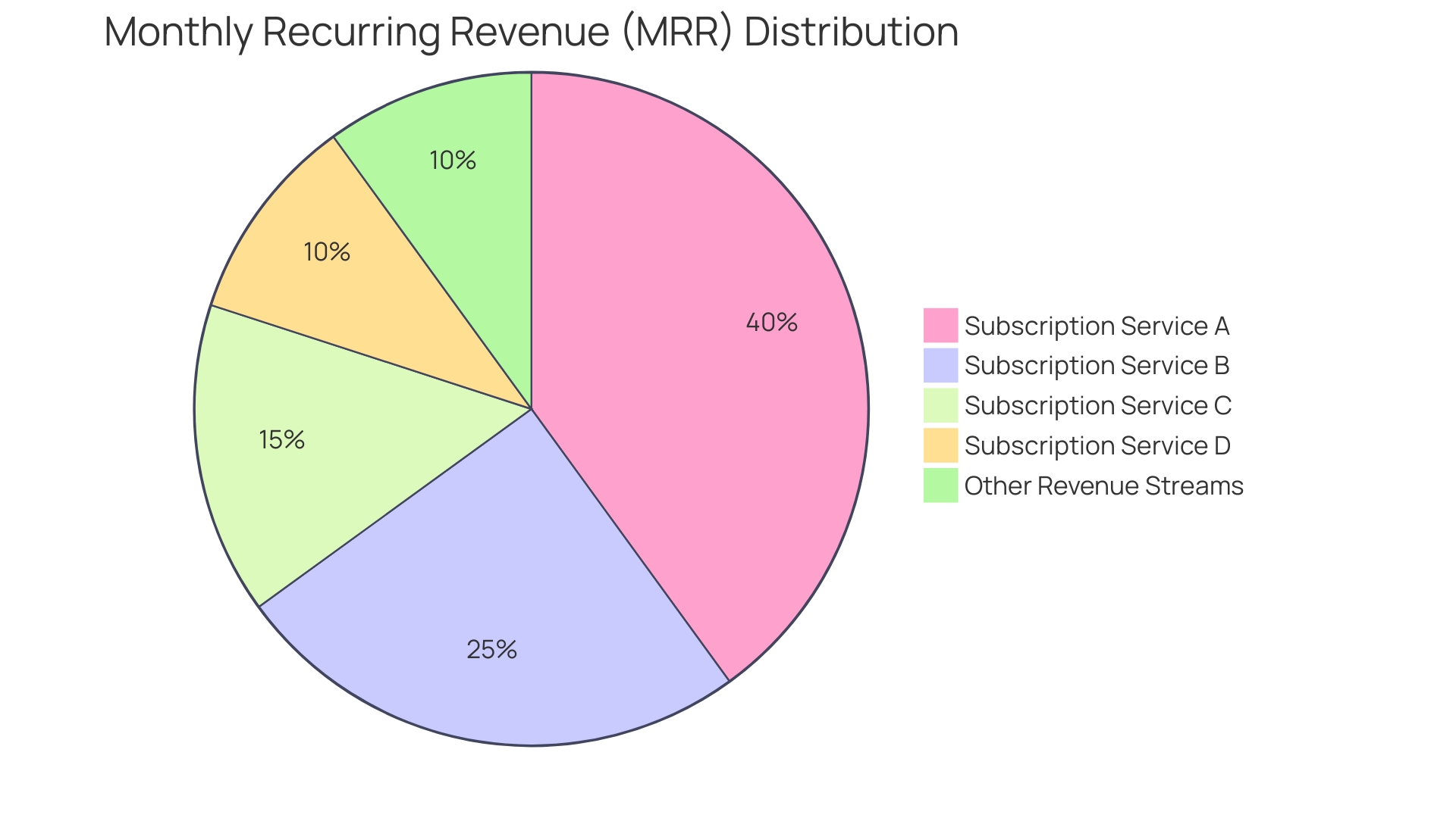 Proportional Distribution of Monthly Recurring Revenue (MRR)