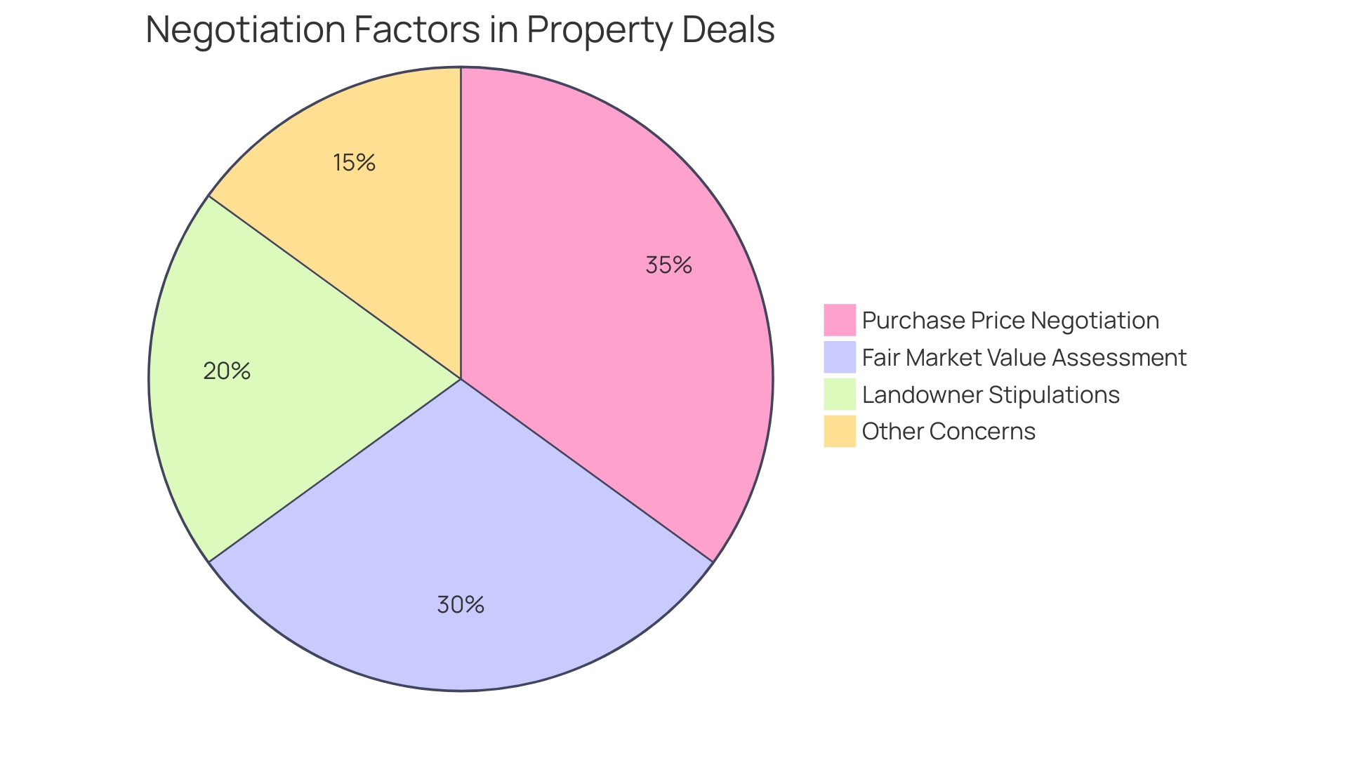 Proportional Distribution of Negotiation Factors