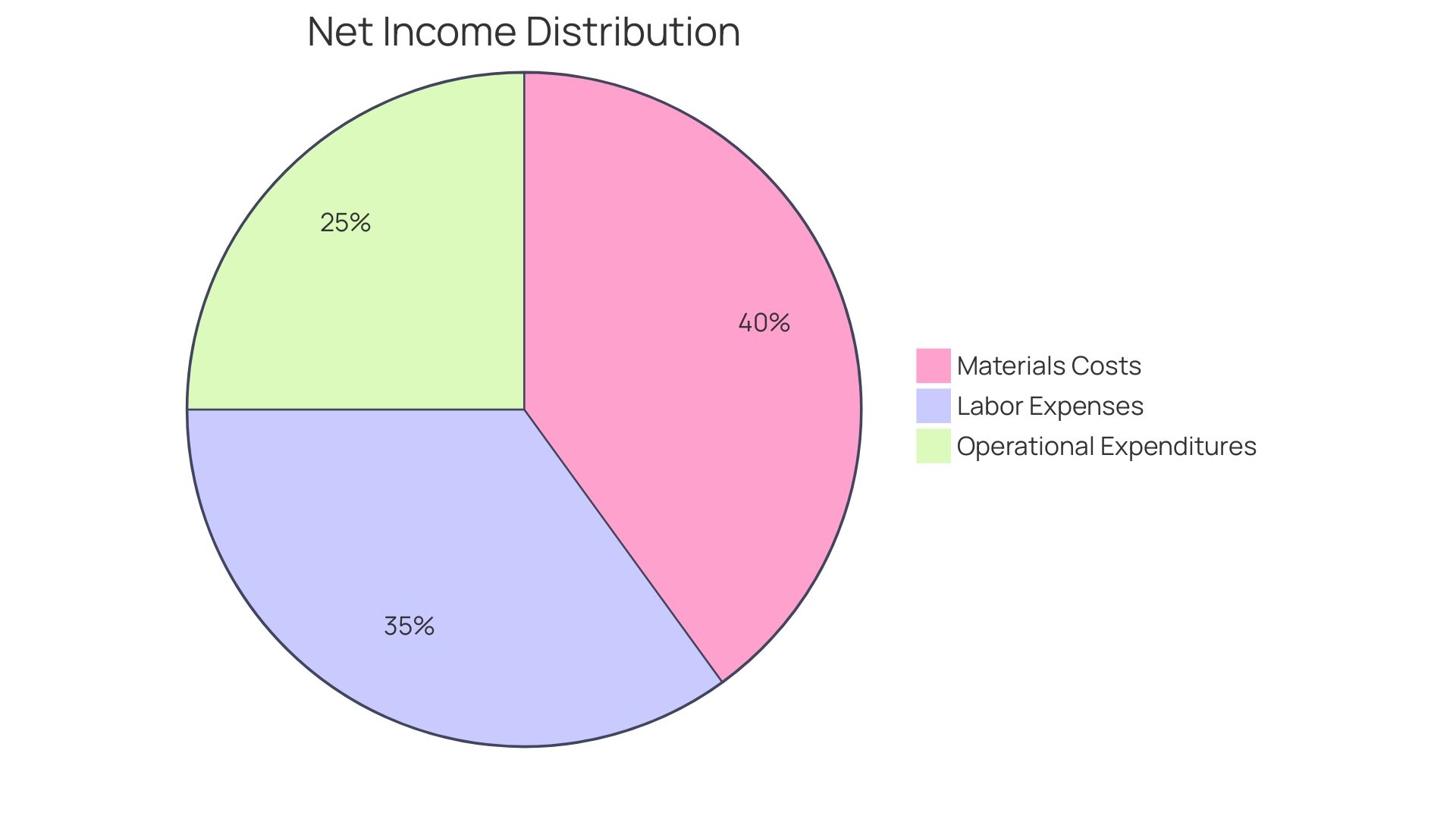 Proportional Distribution of Net Income Components