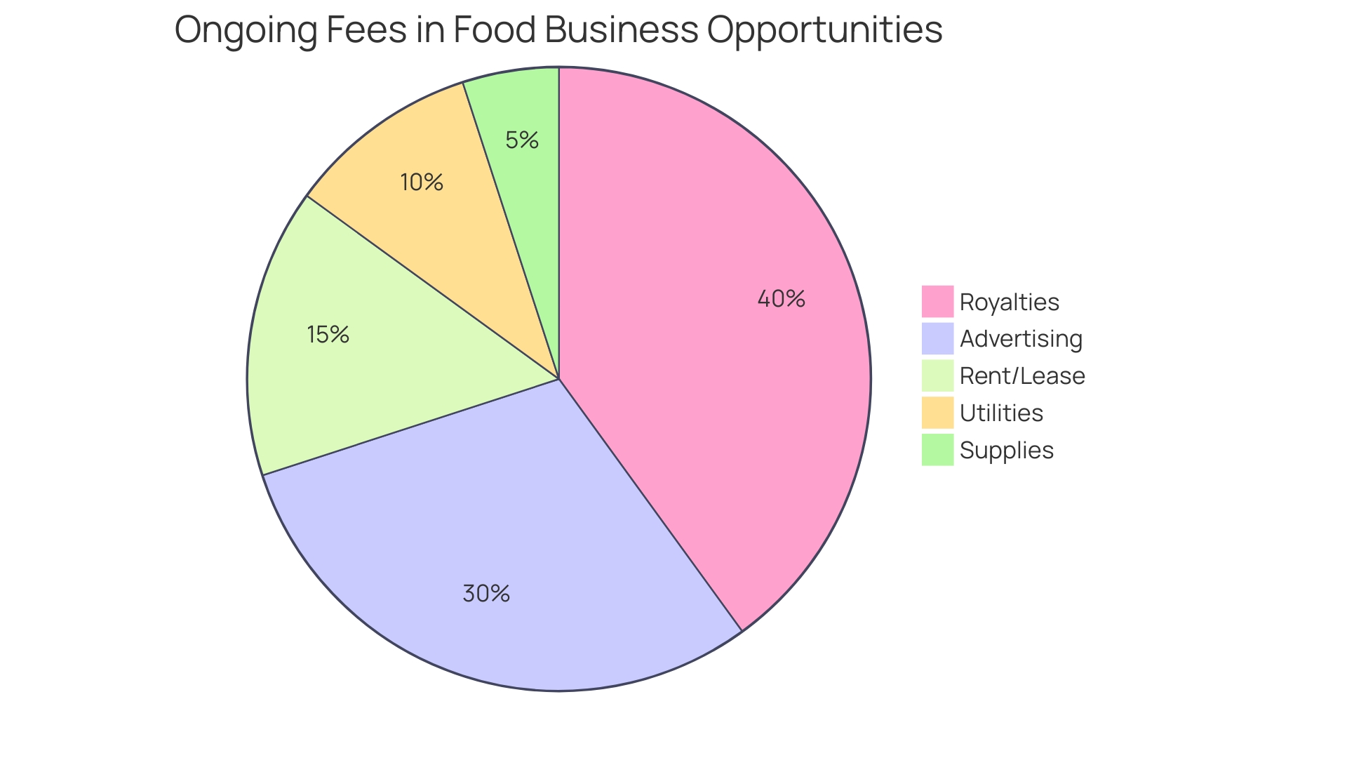 Proportional Distribution of Ongoing Fees in Food Business Opportunities