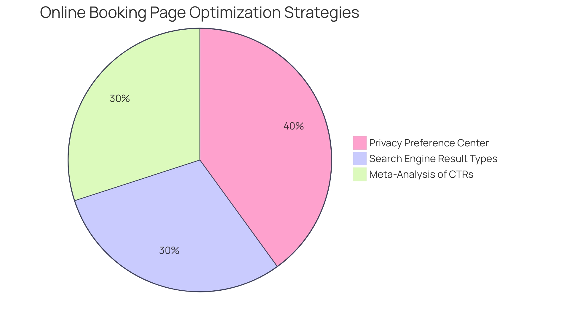 Proportional Distribution of Online Booking Page Optimization Strategies