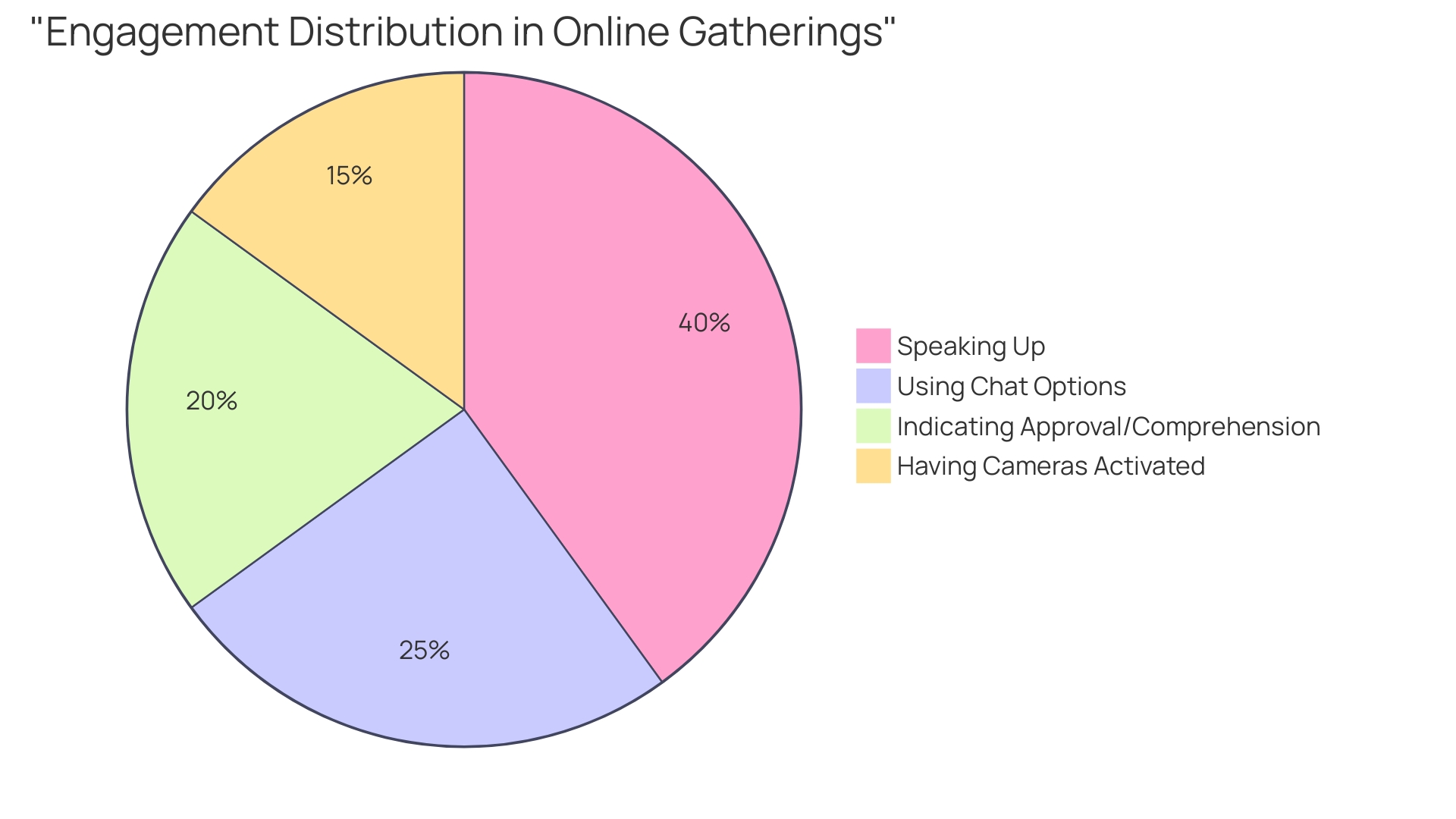 Proportional Distribution of Online Gathering Engagement