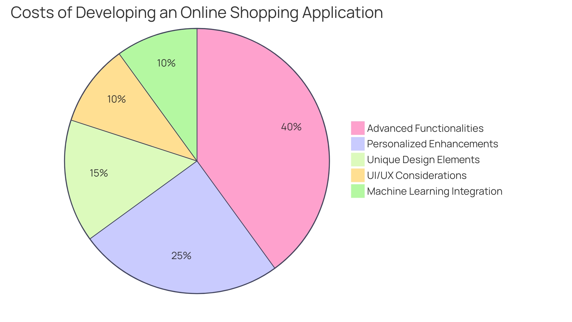 Proportional Distribution of Online Shopping Application Costs