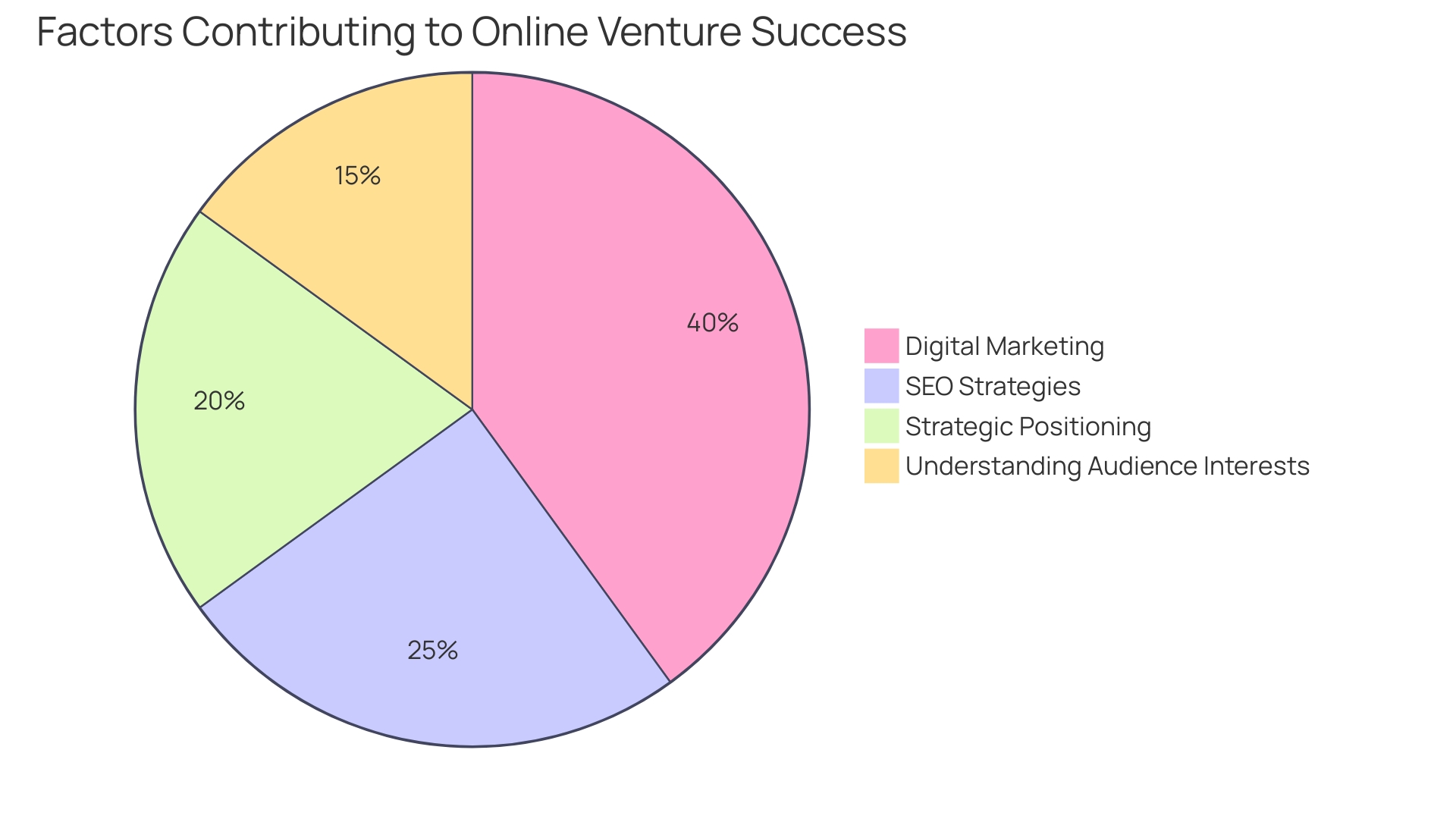 Proportional Distribution of Online Venture Success Factors