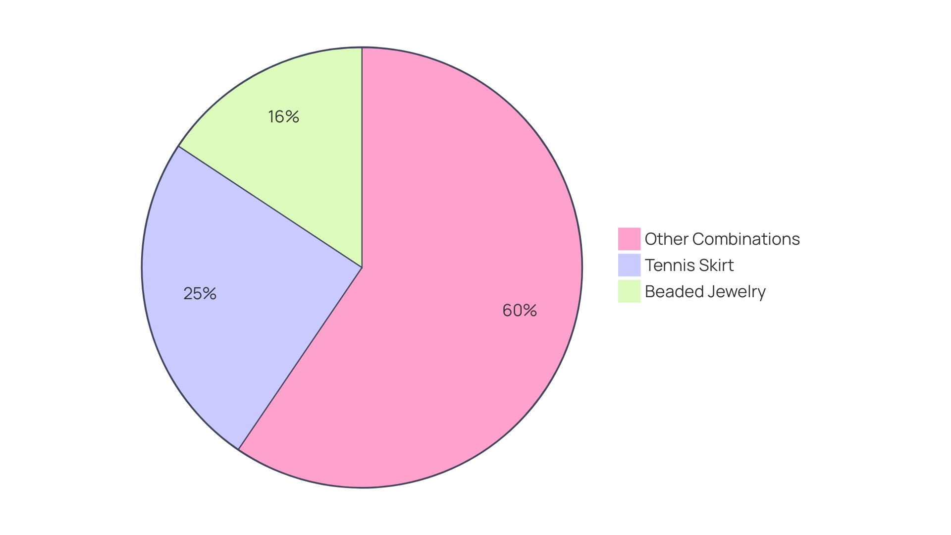 Proportional Distribution of Outfit Combinations