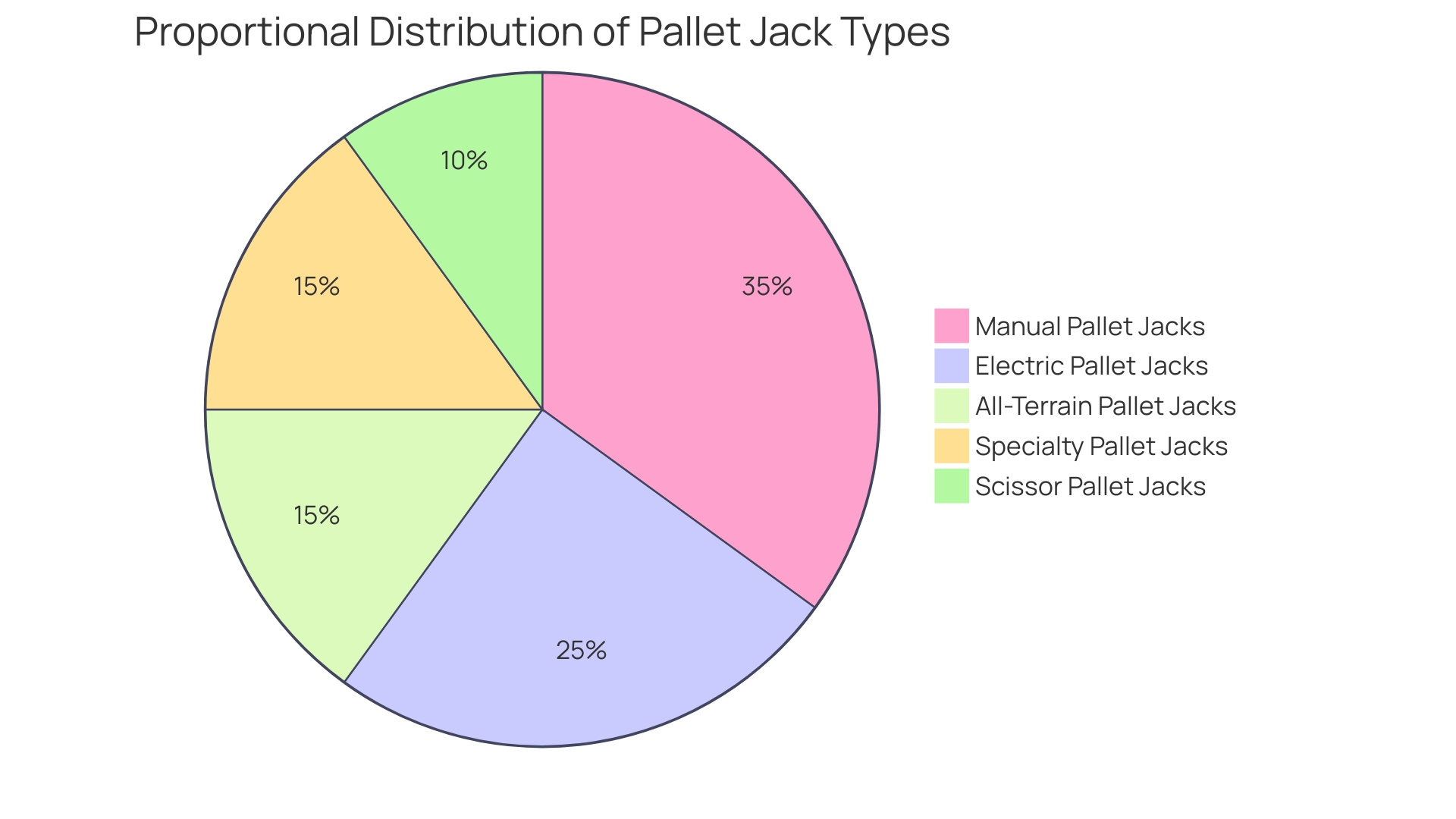 Proportional Distribution of Pallet Jack Types