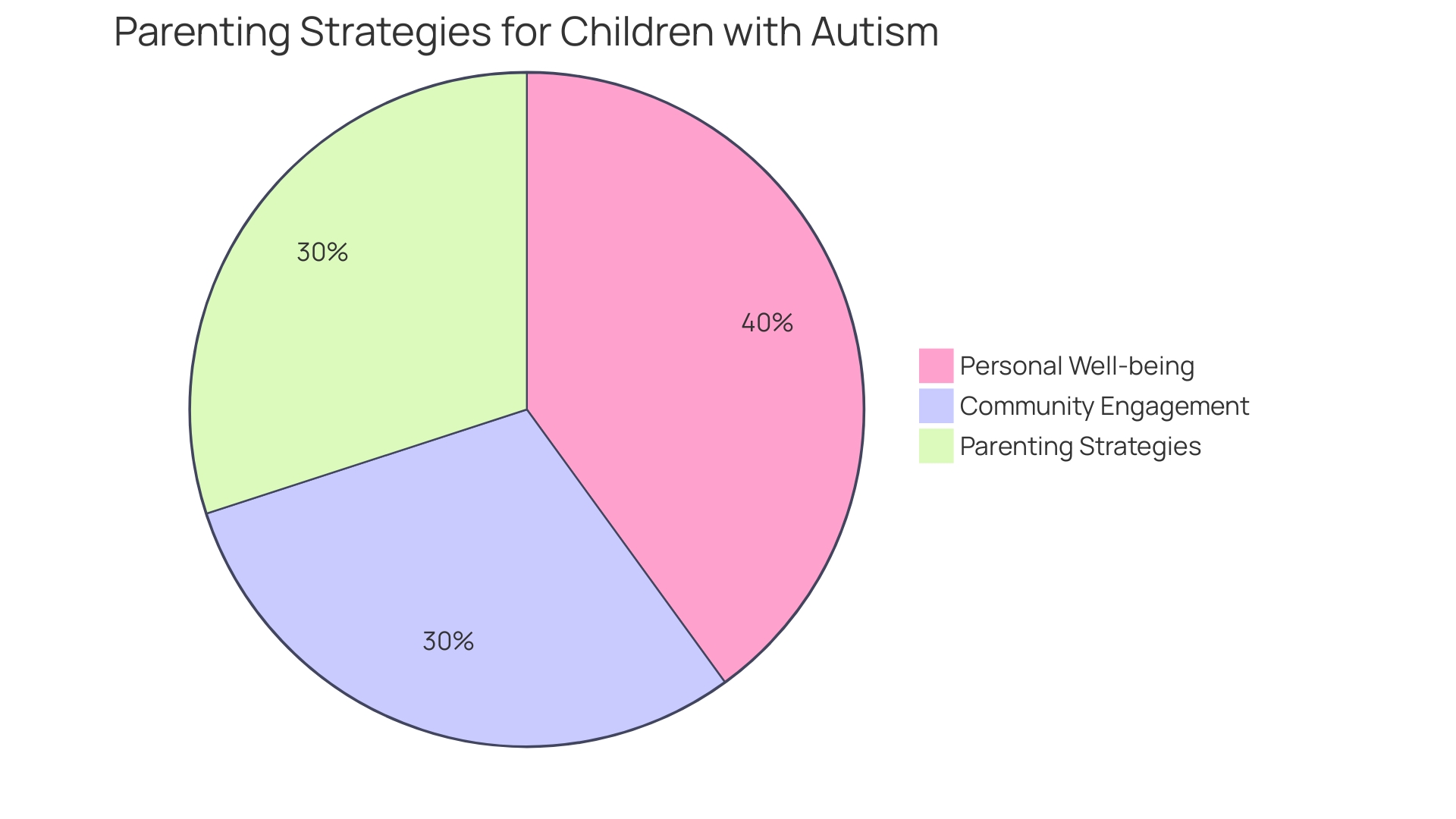 Proportional Distribution of Parenting Strategies