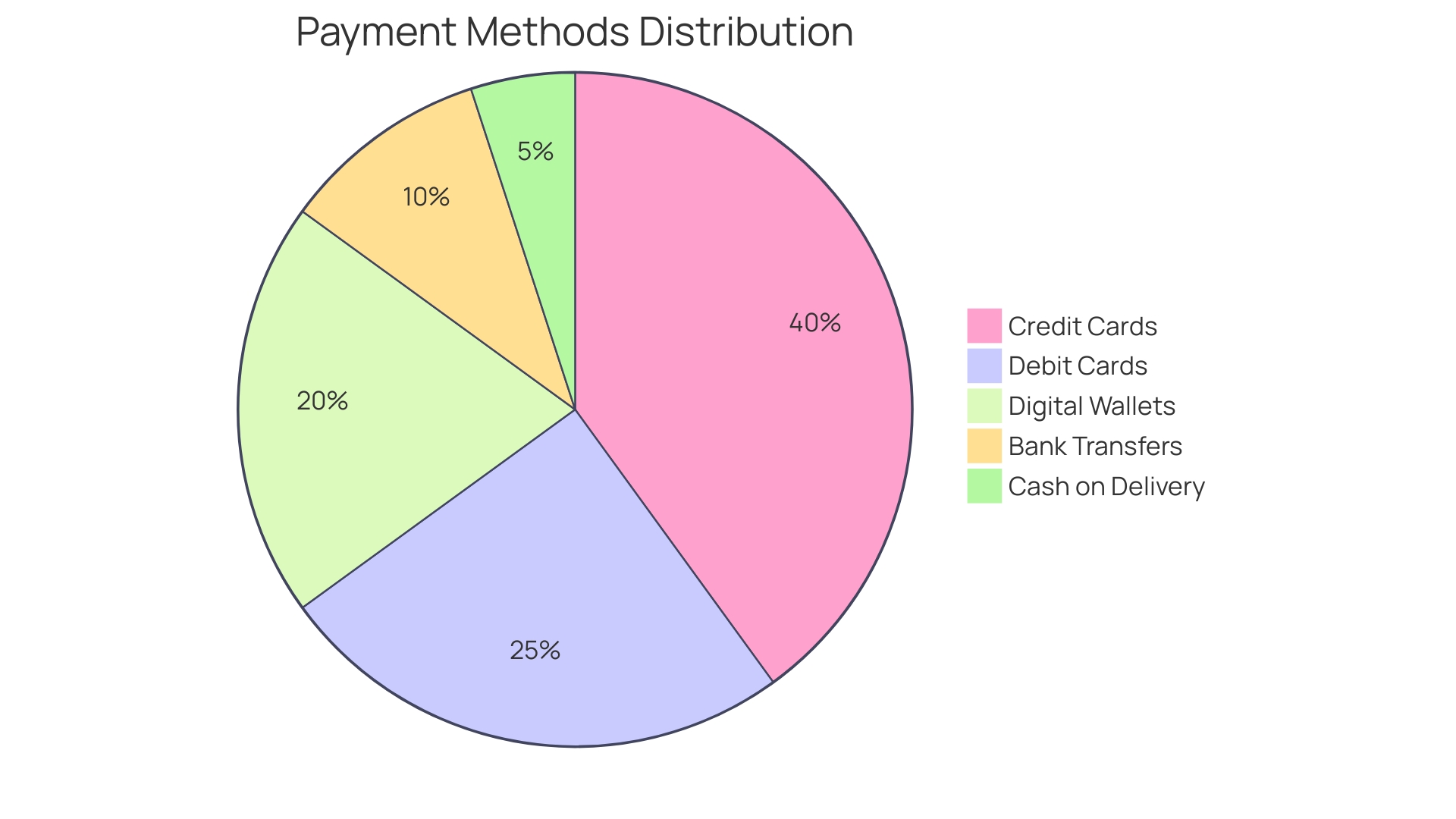 Proportional Distribution of Payment Methods