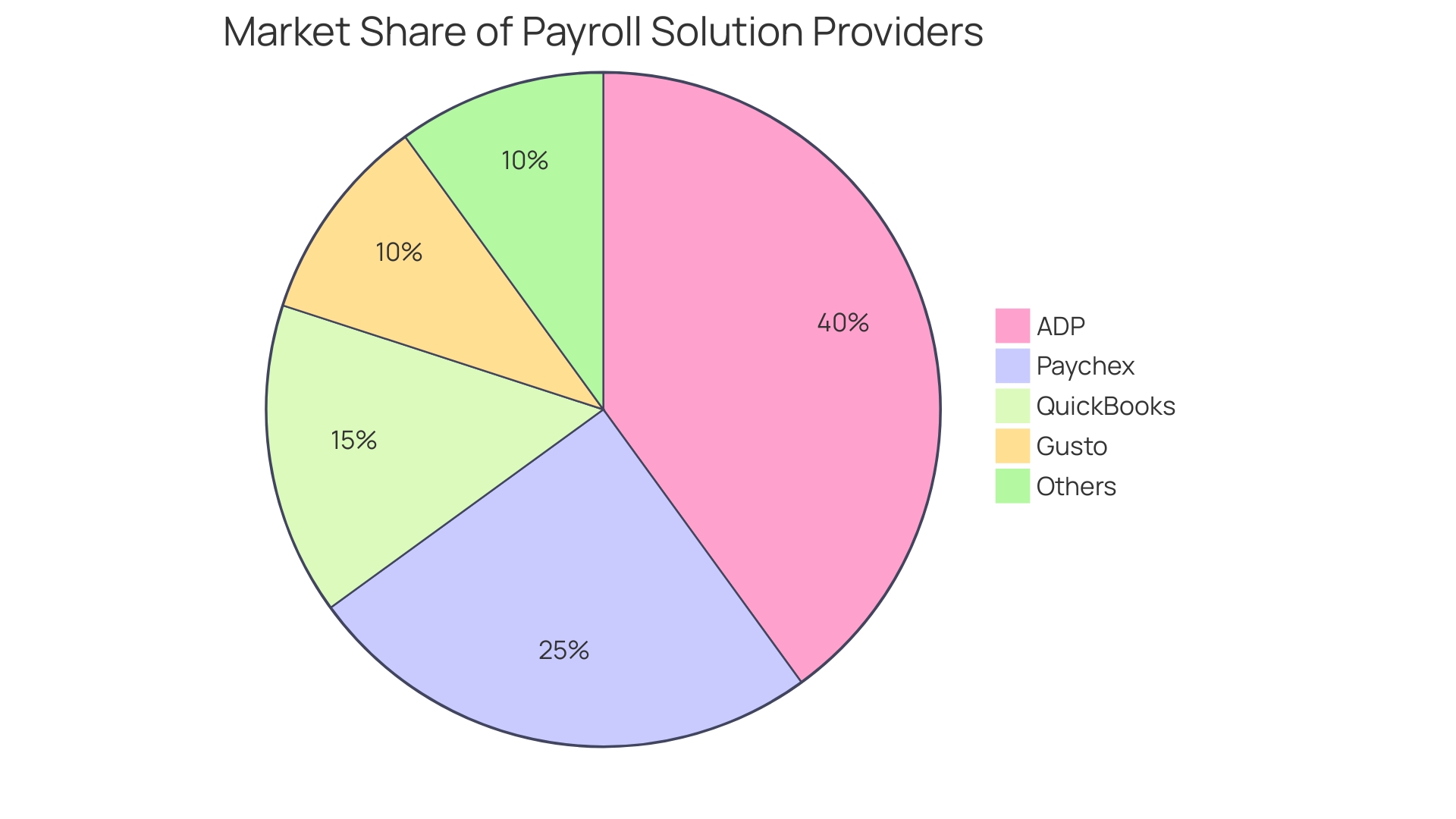 Proportional Distribution of Payroll Solution Market