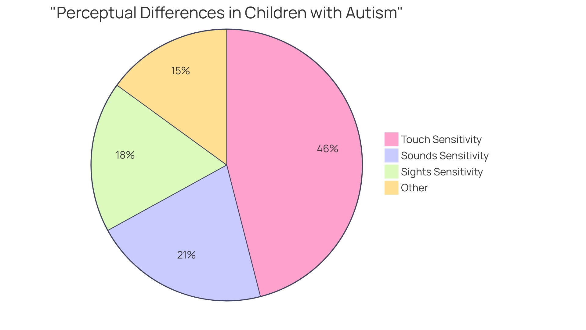 Proportional Distribution of Perceptual Differences in Children with Autism