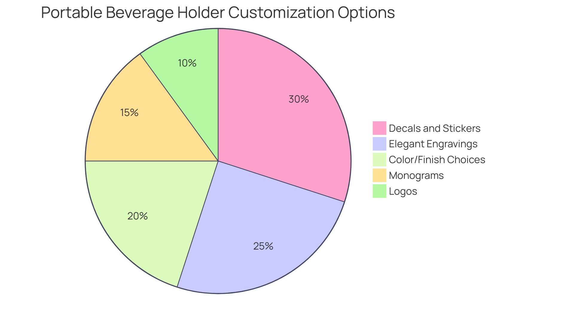 Proportional Distribution of Personalization Options