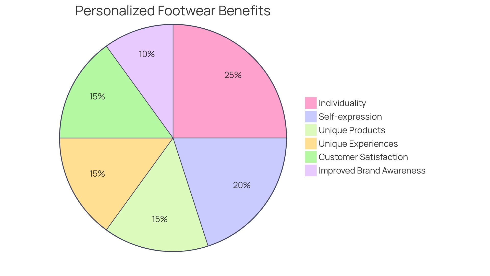 Proportional Distribution of Personalized Footwear Benefits