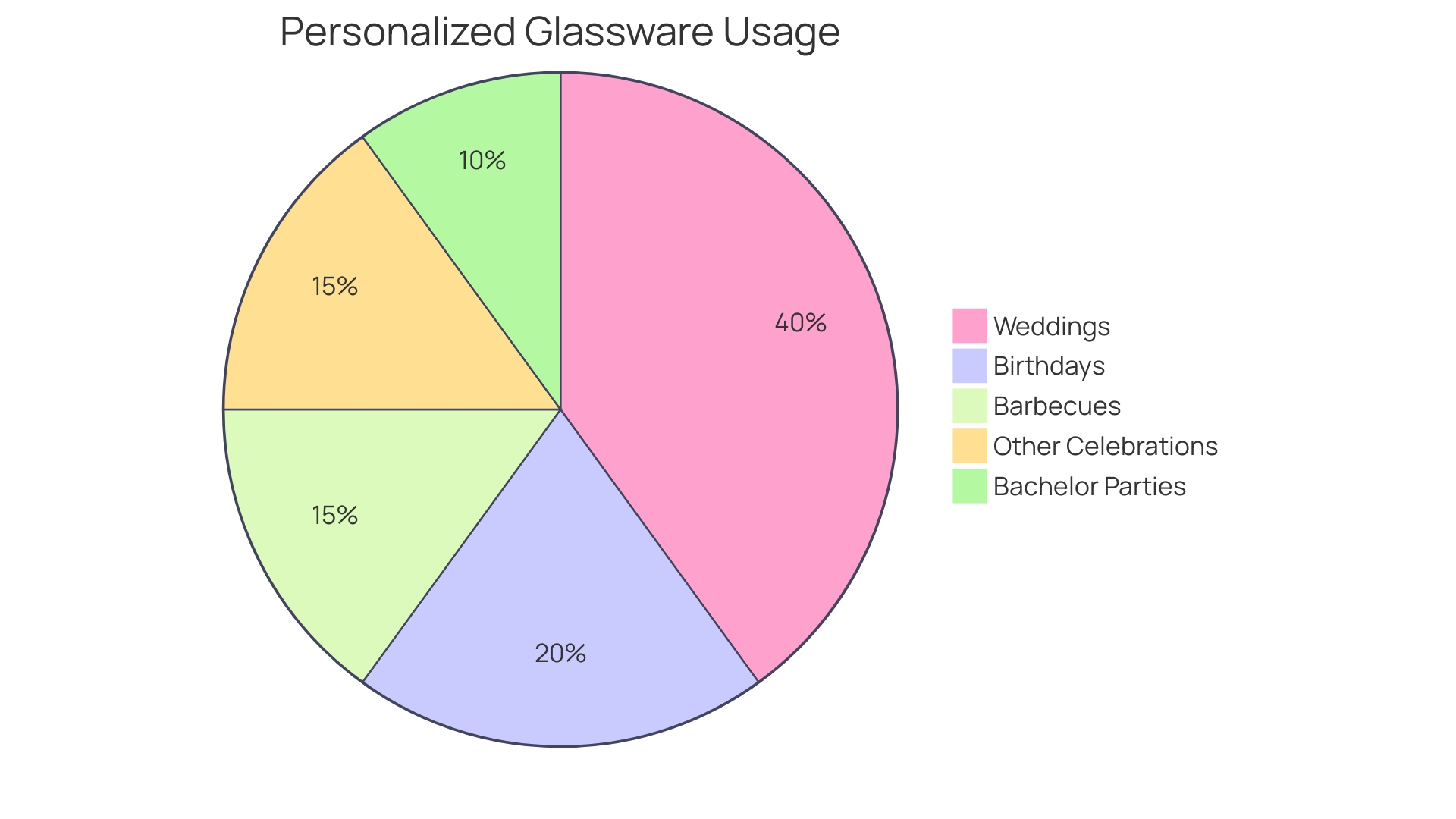 Proportional Distribution of Personalized Glassware Usage