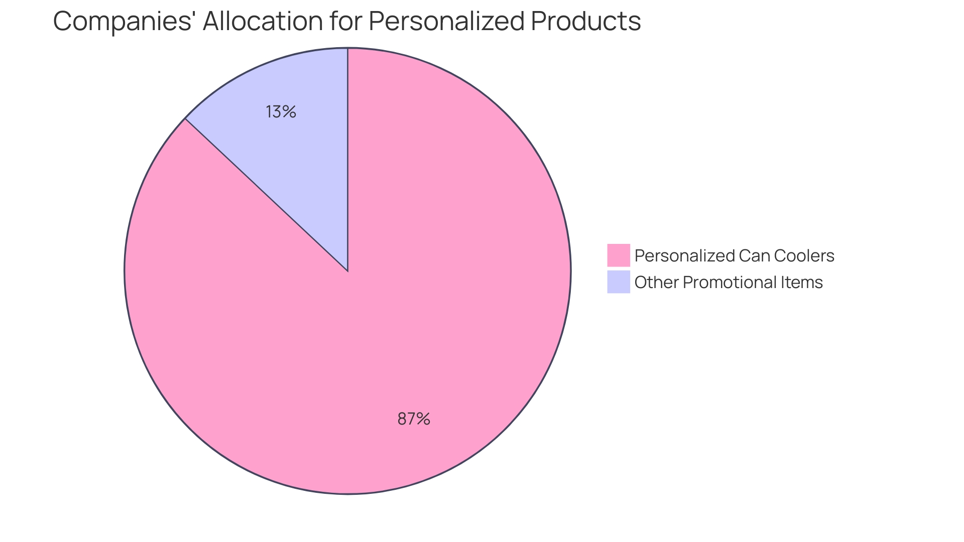 Proportional distribution of personalized products in corporate gifting budgets