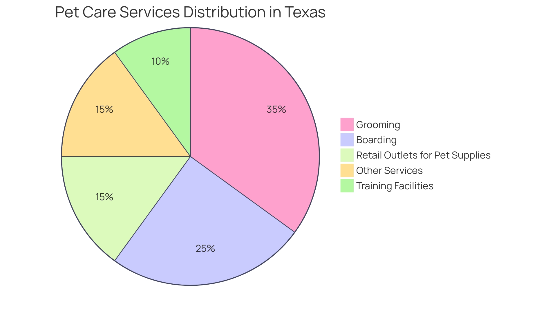 Proportional Distribution of Pet Care Services in Texas