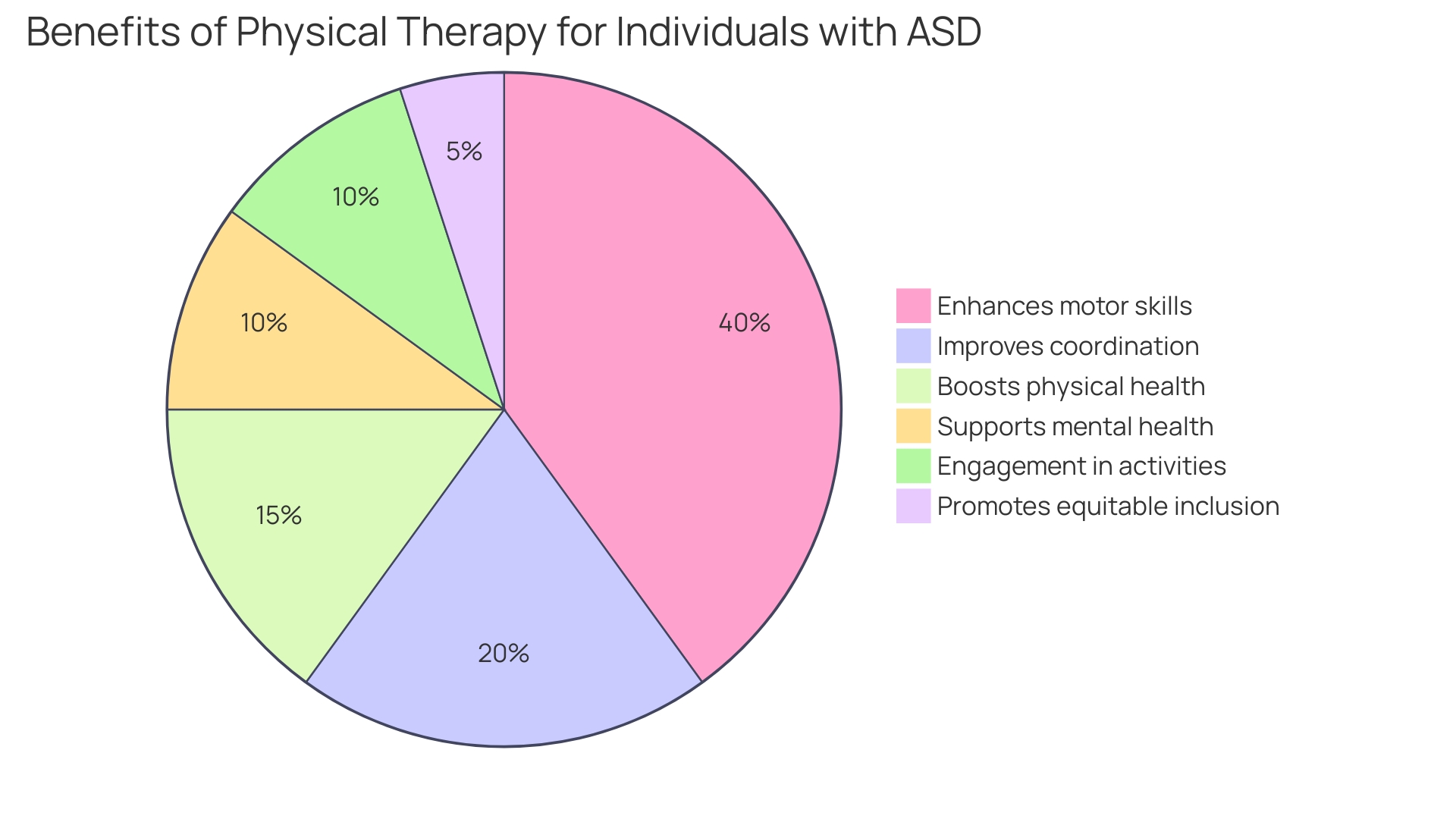 Proportional Distribution of Physical Therapy Benefits for Individuals with ASD