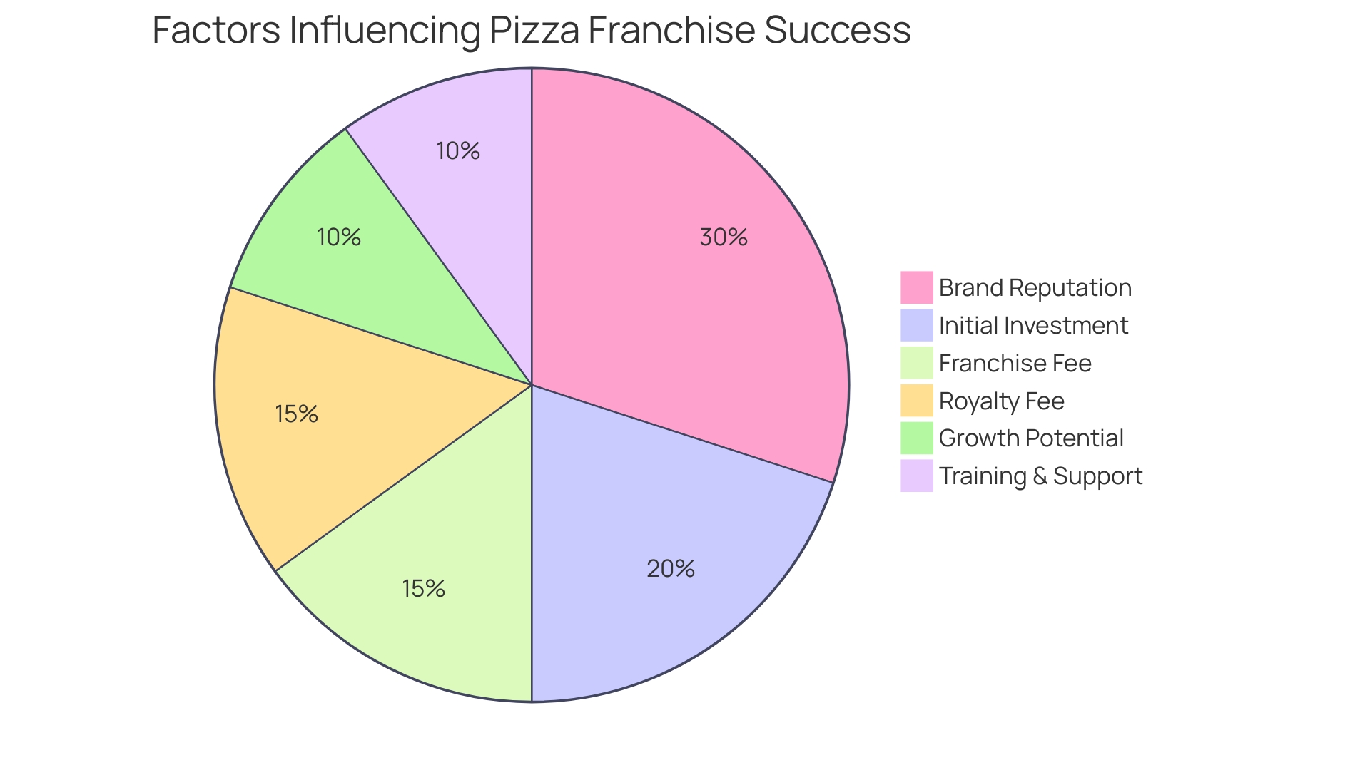 Proportional Distribution of Pizza Franchise Success Factors