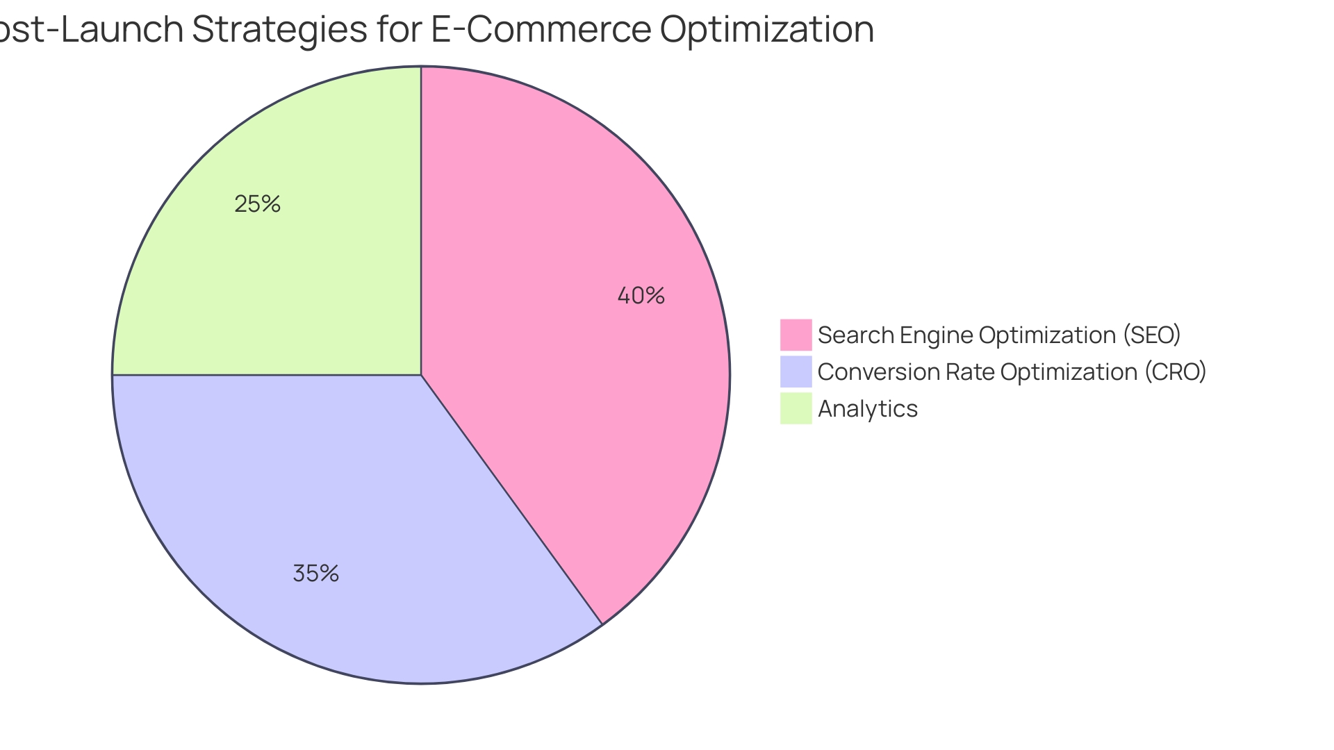 Proportional Distribution of Post-Launch Strategies