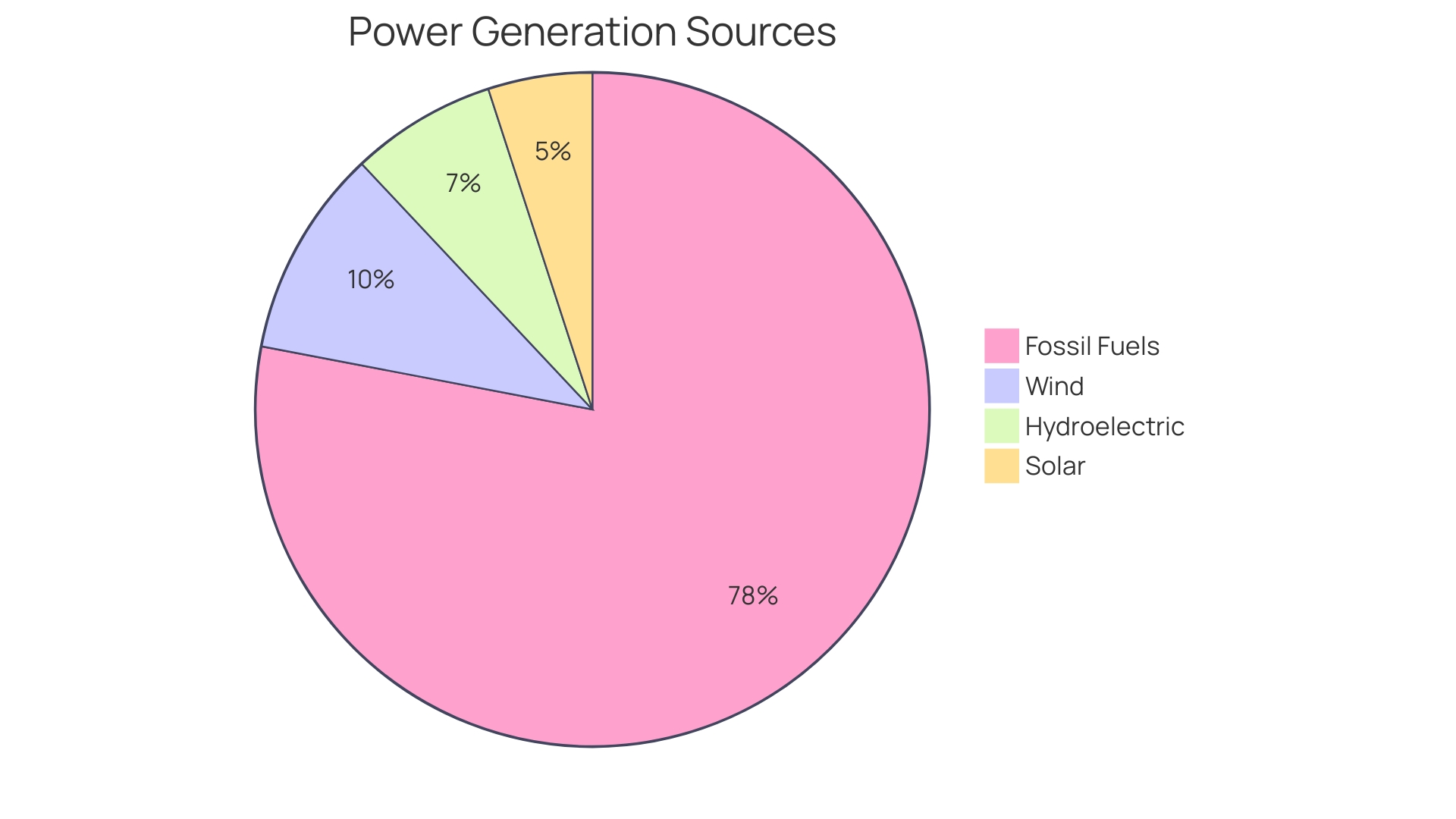 Proportional distribution of power generation sources