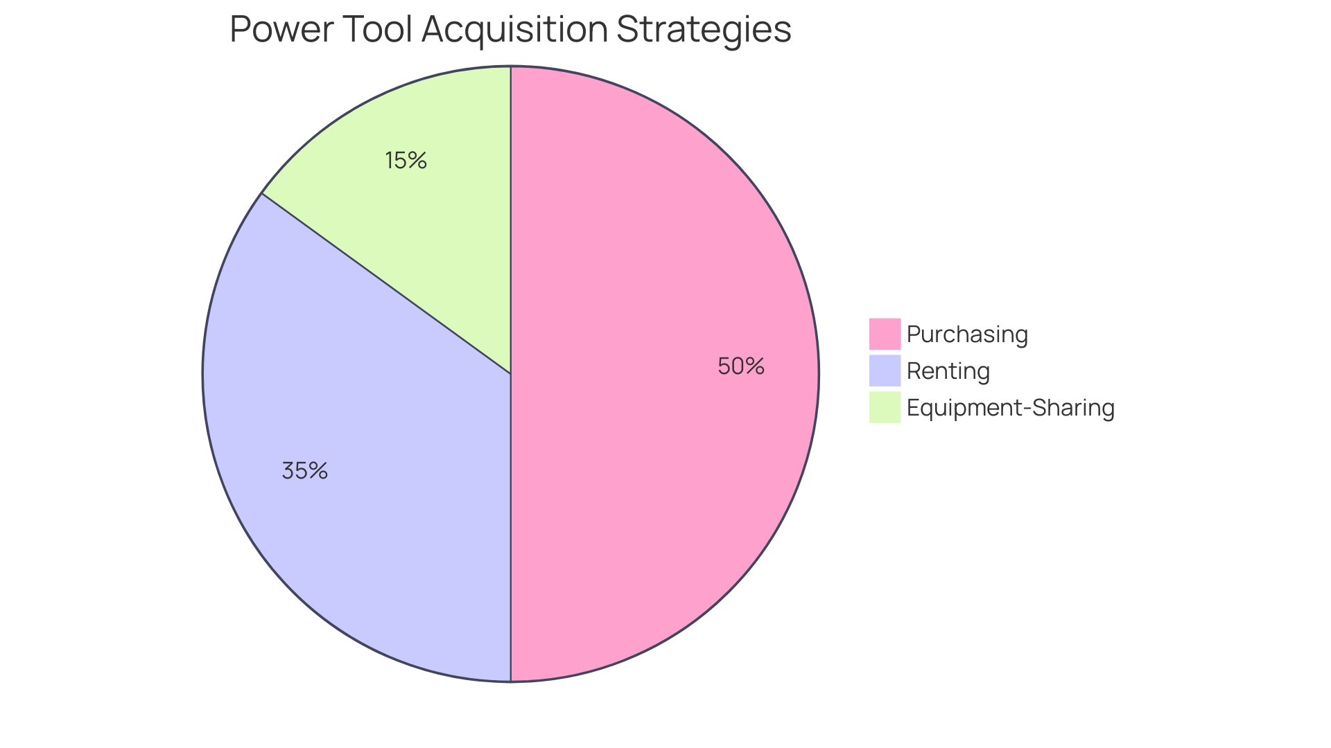 Proportional Distribution of Power Tool Acquisition Strategies