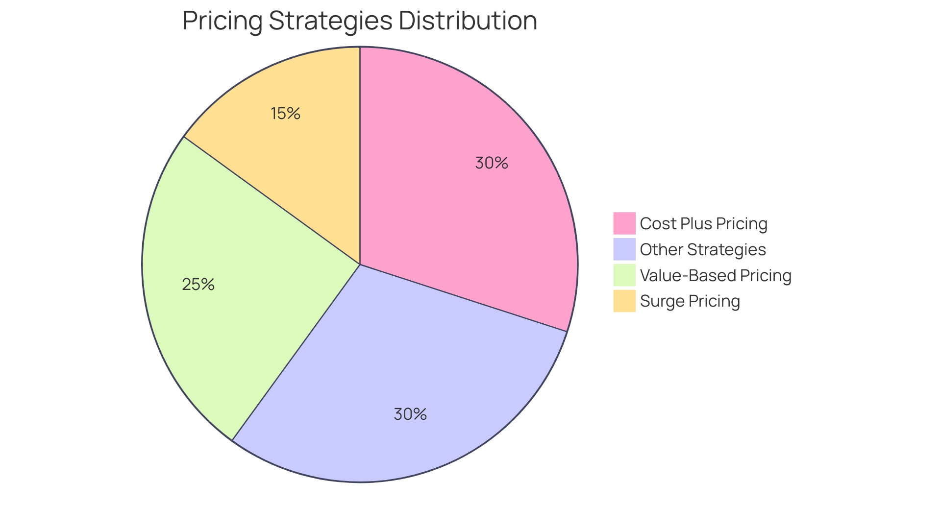 Proportional Distribution of Pricing Strategies