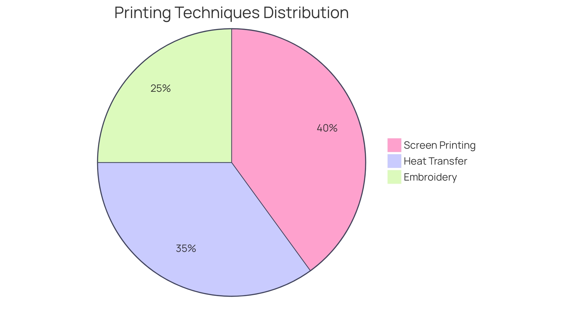 Proportional Distribution of Printing Techniques