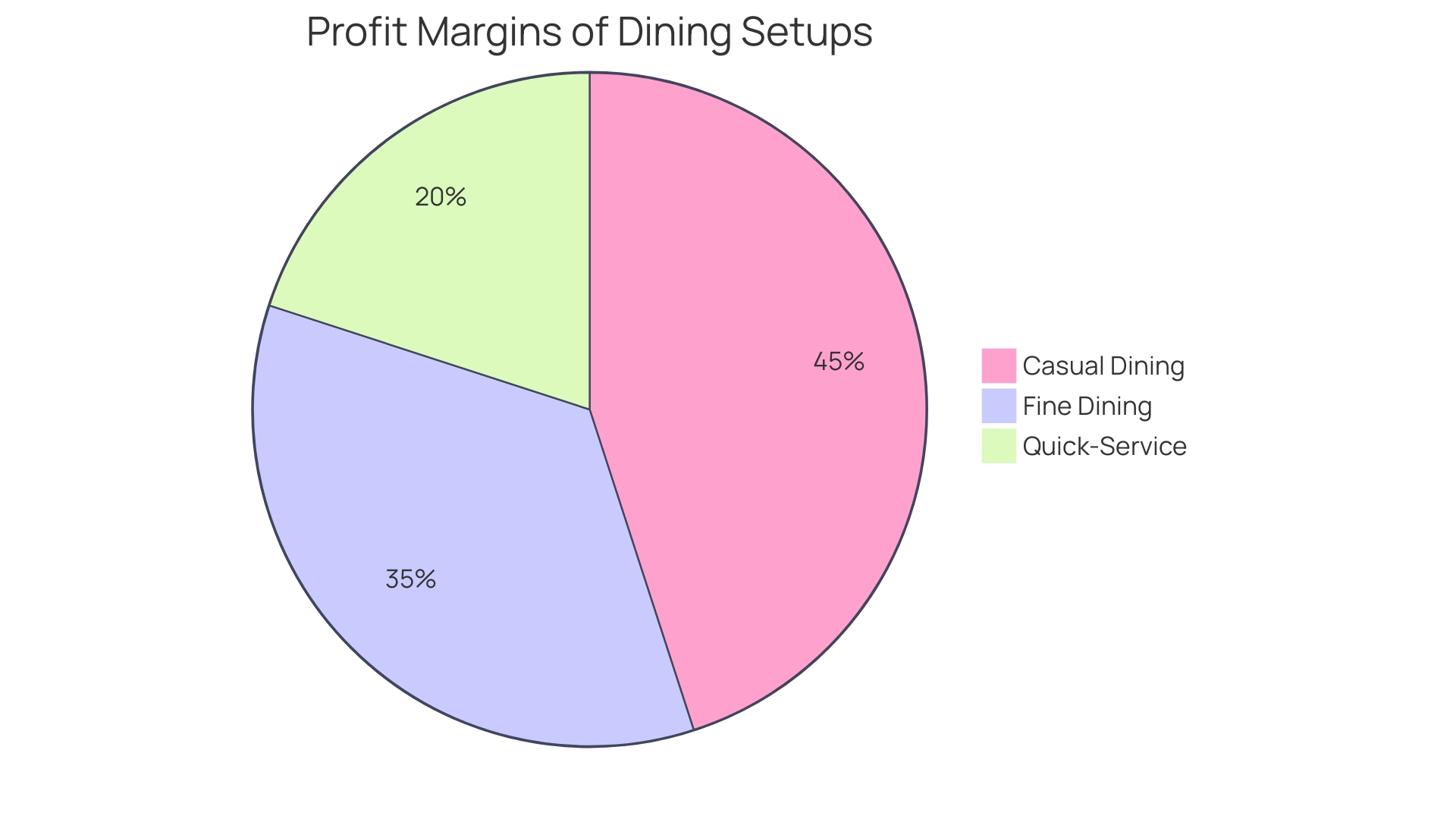 Proportional Distribution of Profit Margins in Different Dining Setups