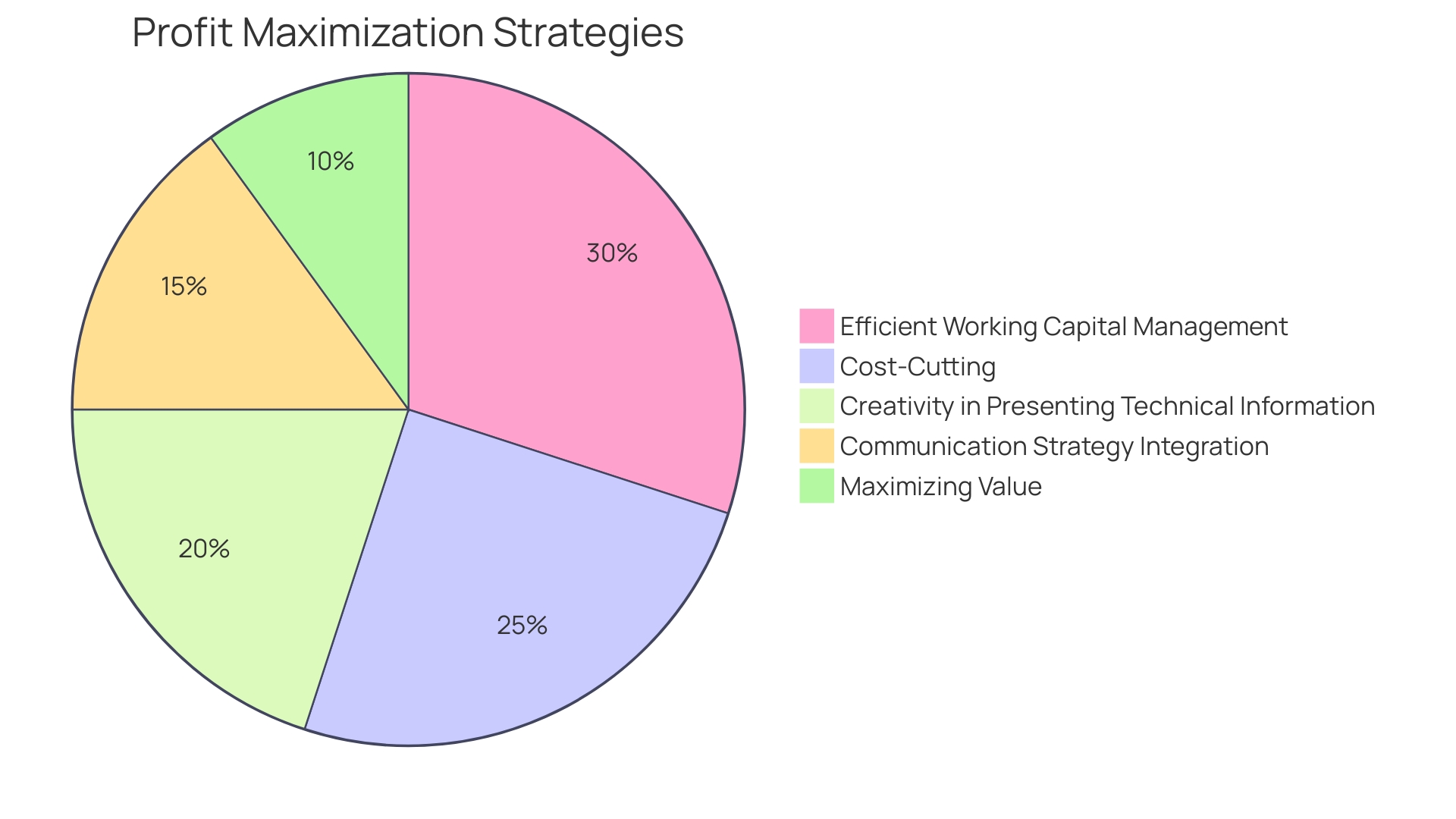 Proportional Distribution of Profit Maximization Strategies