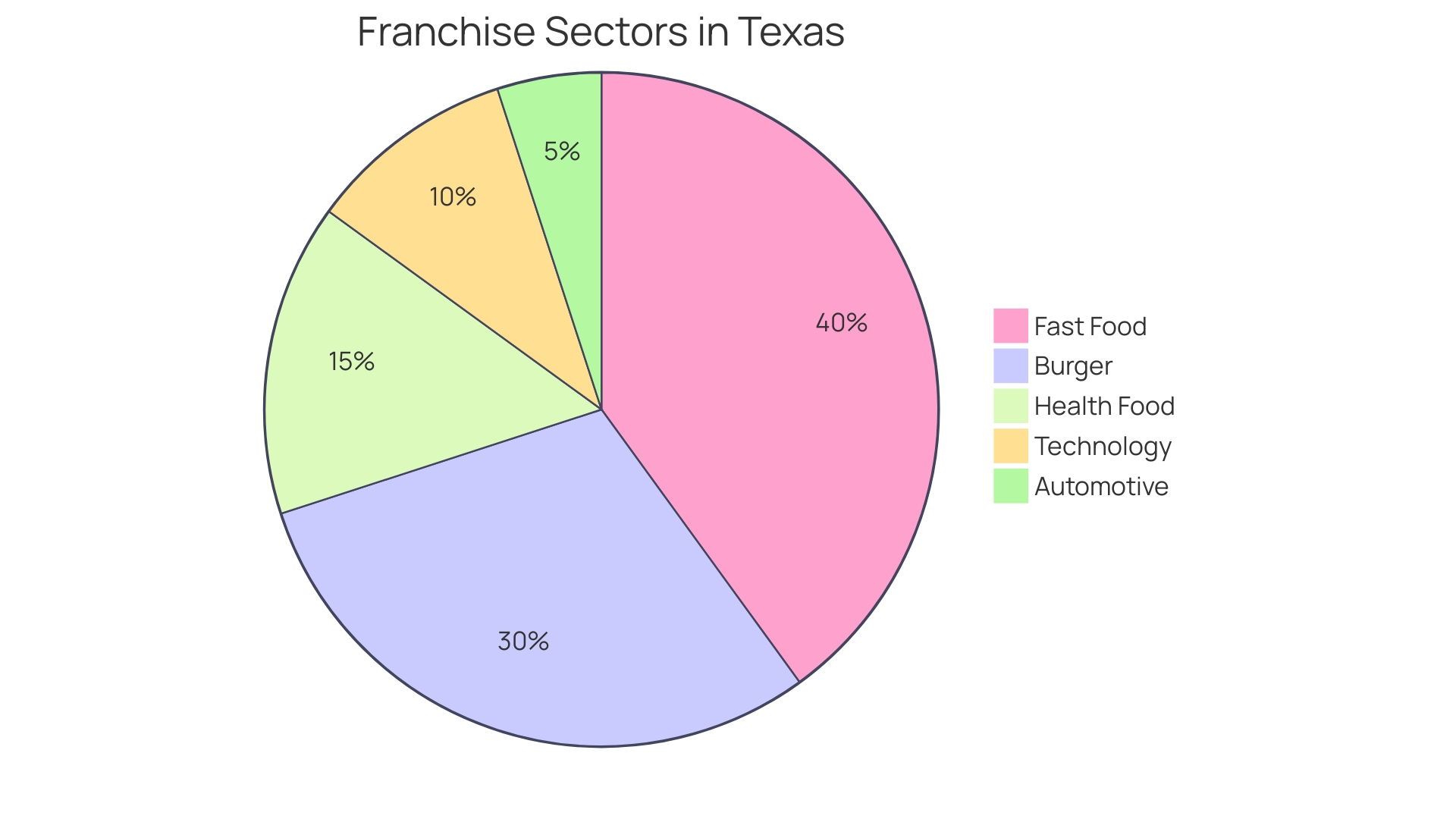 Proportional Distribution of Promising Franchise Sectors in Texas