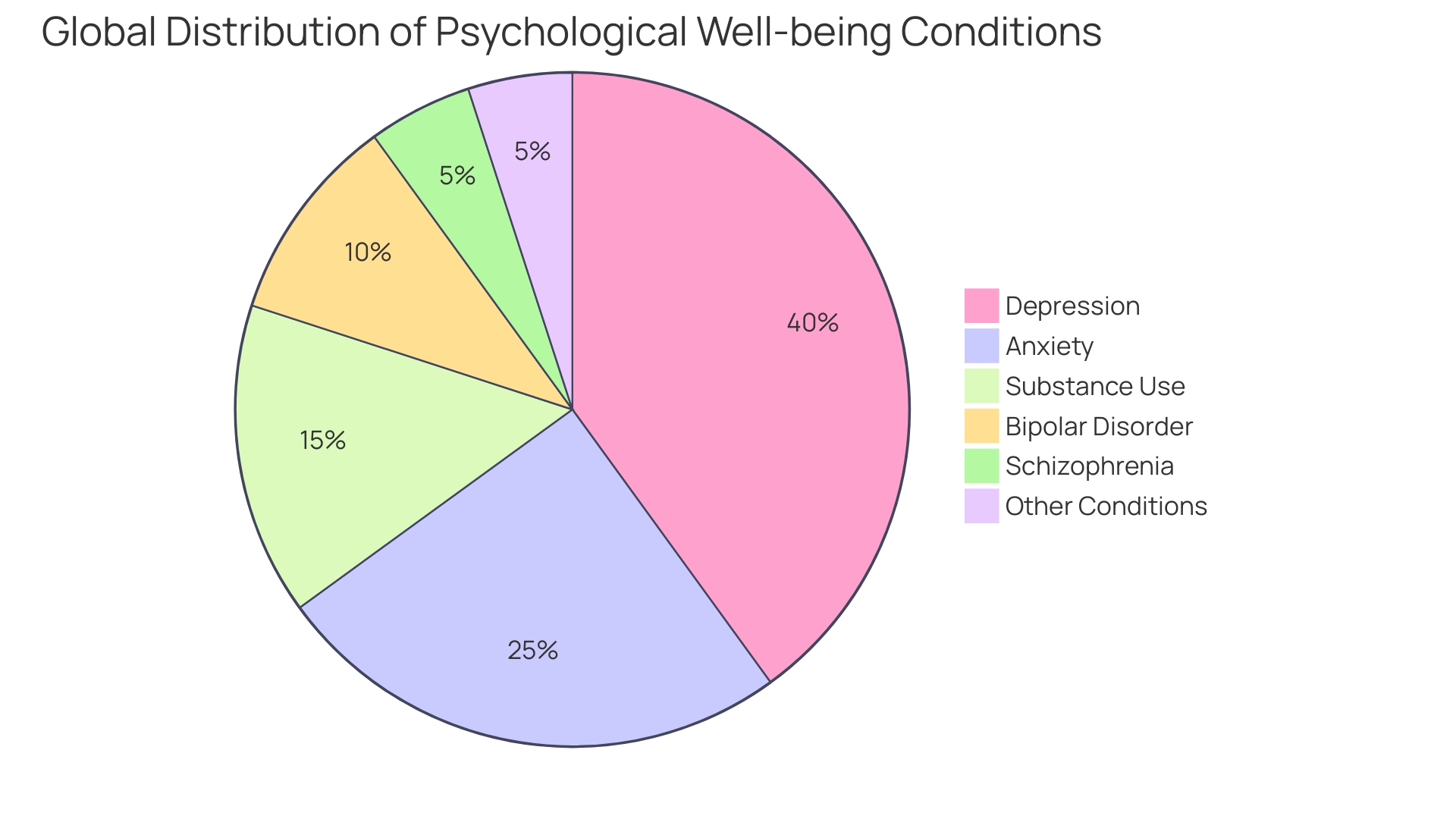 Proportional distribution of psychological well-being conditions globally