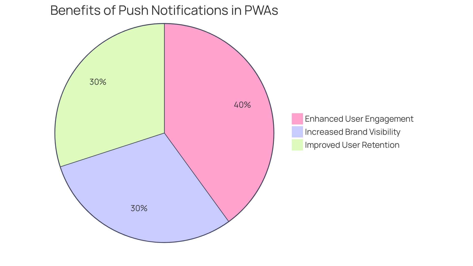 Proportional Distribution of Push Notification Benefits