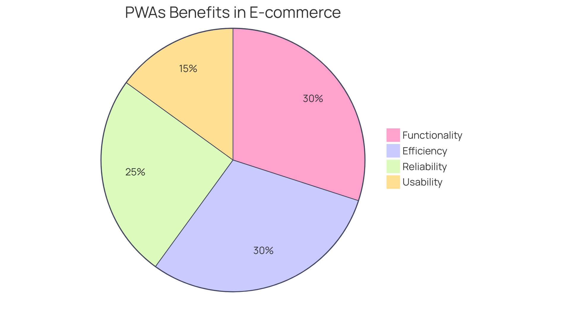 Proportional Distribution of PWA Benefits