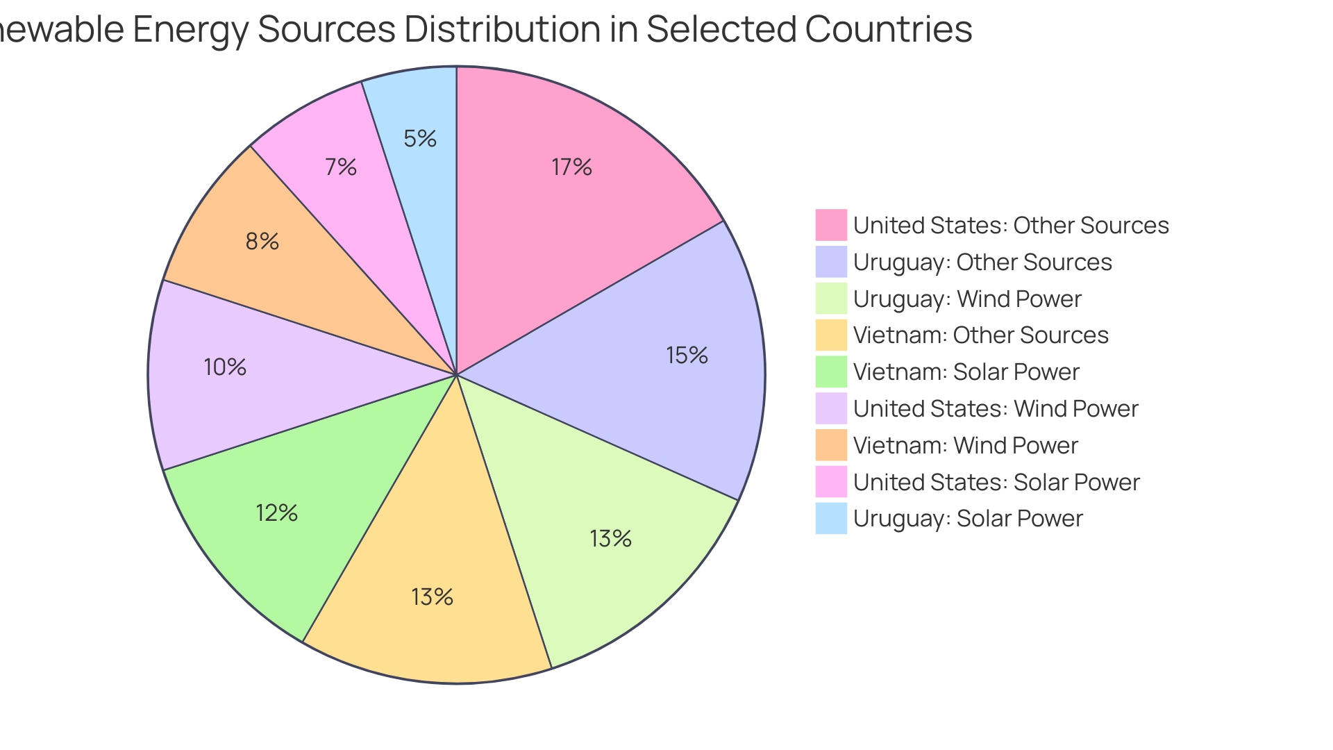 Proportional distribution of renewable energy sources