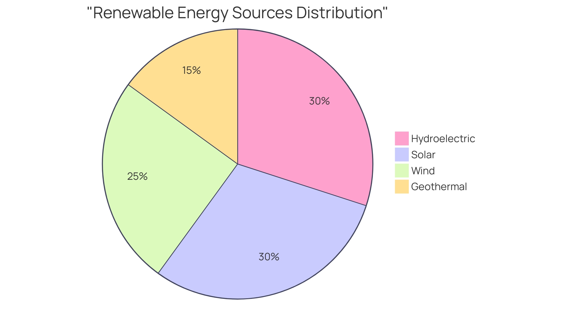 Proportional Distribution of Renewable Power Sources