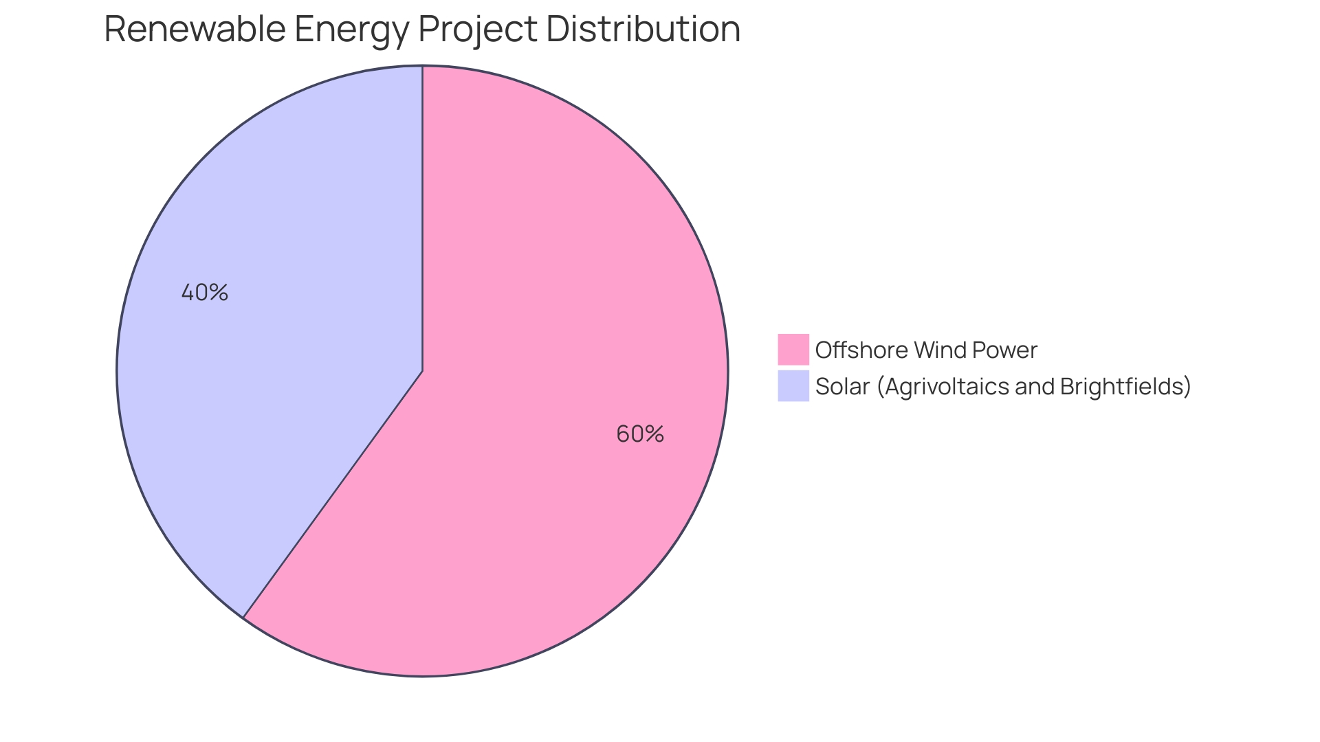 Proportional Distribution of Renewable Projects