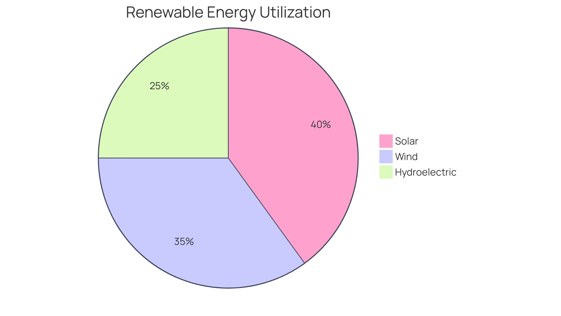 Proportional Distribution of Renewable Technologies