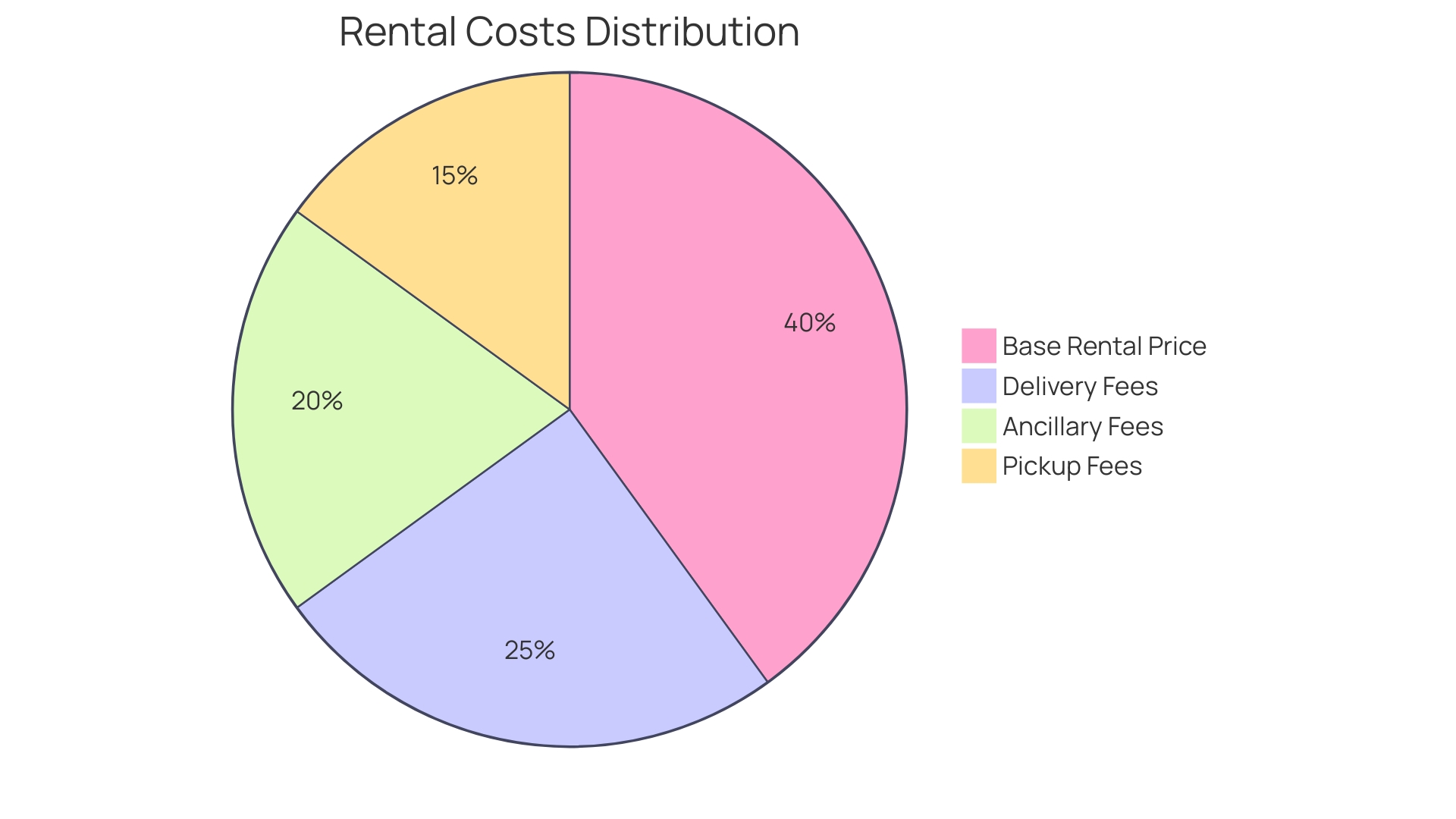 Proportional Distribution of Rental Costs