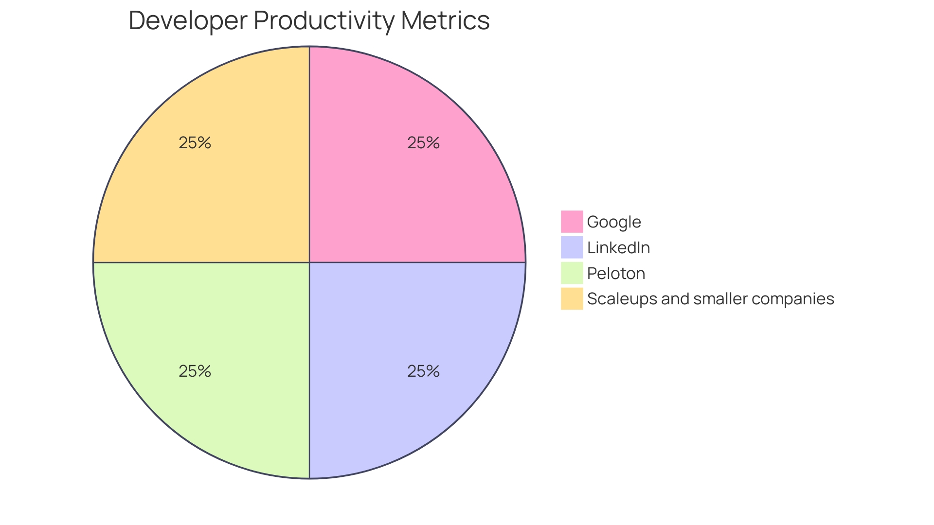 Proportional Distribution of Resources in Successful Companies